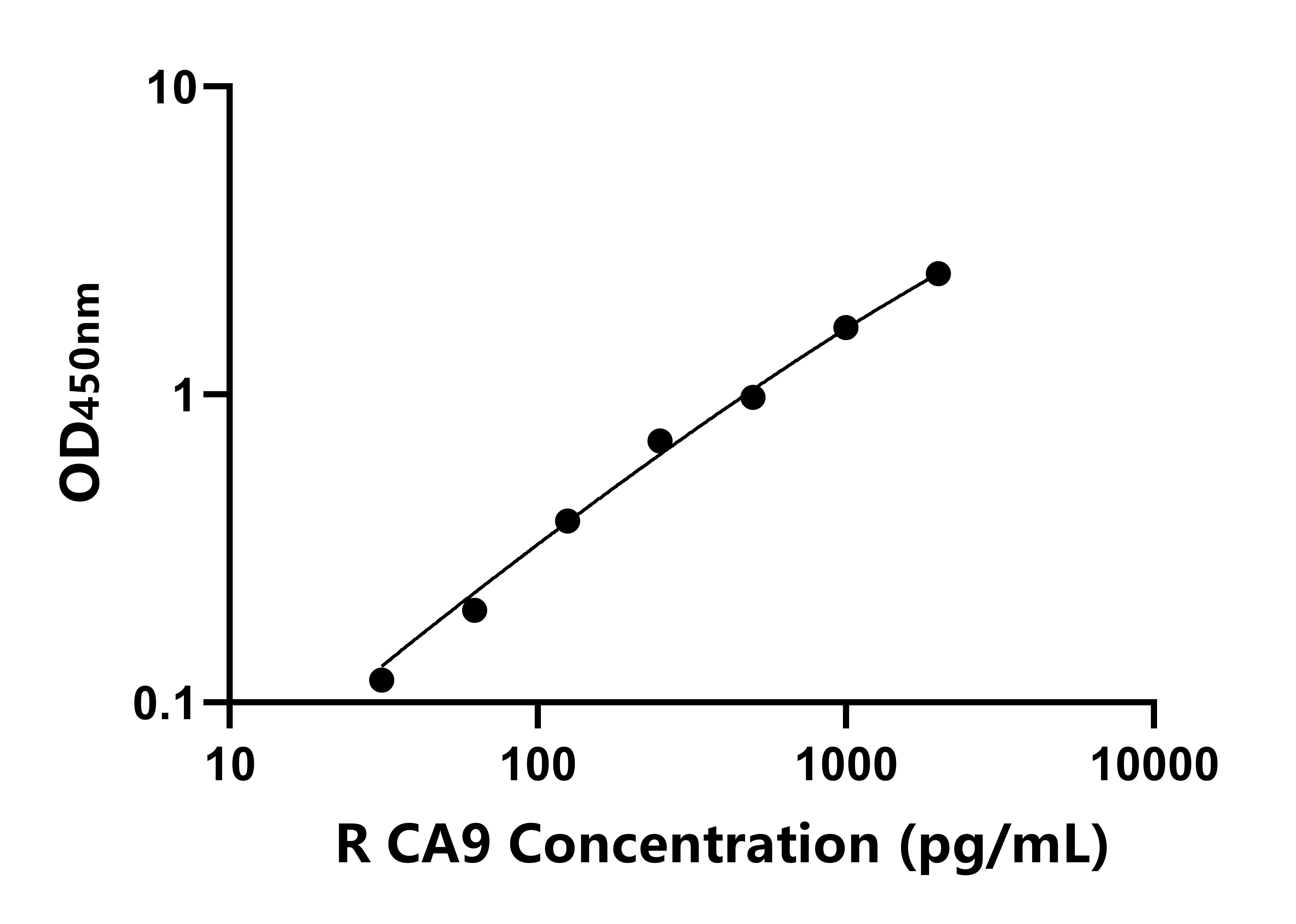 大鼠碳酸酐酶Ⅸ(CA9)ELISA試劑盒主圖