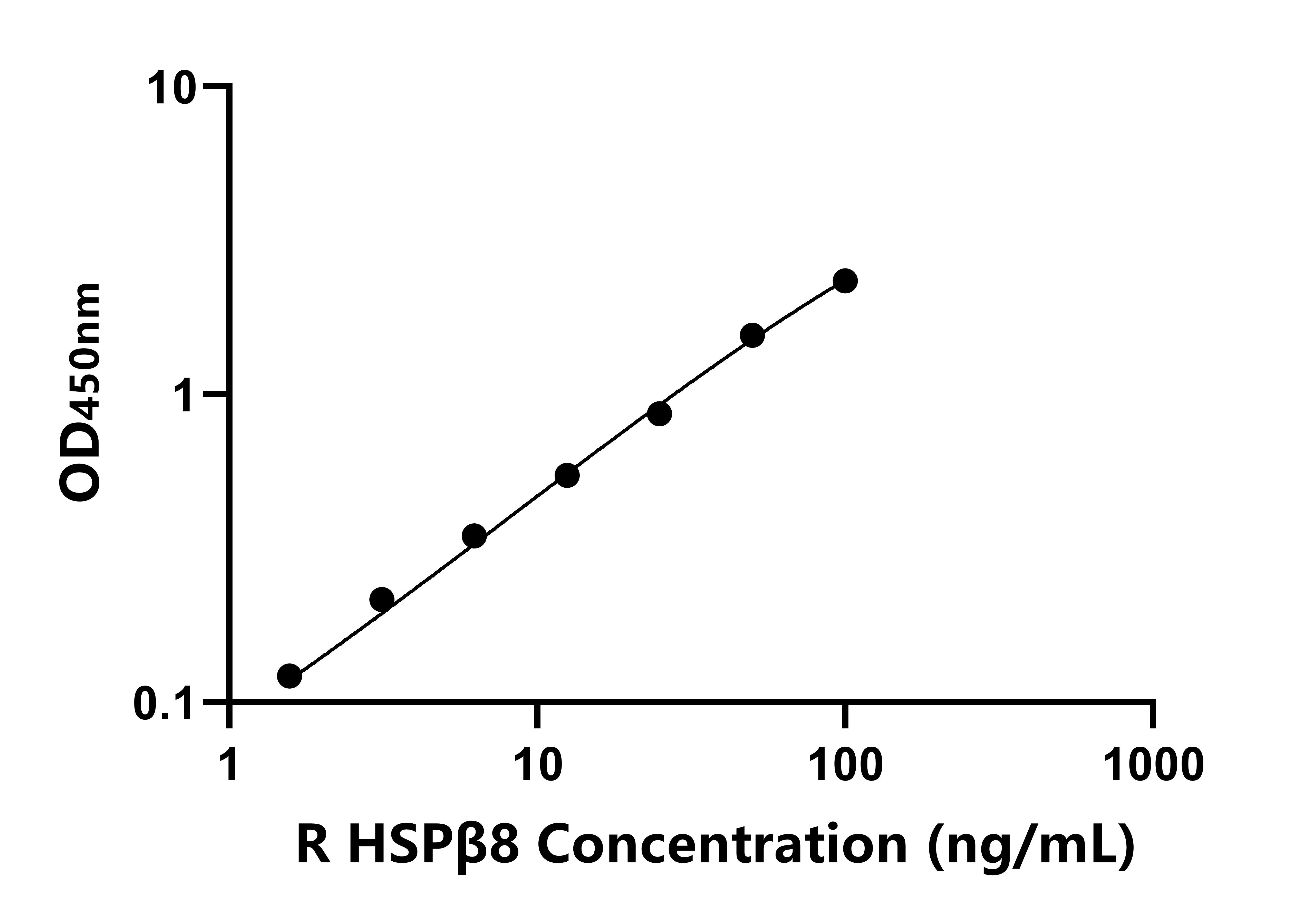 大鼠熱休克蛋白&beta;8(HSP&beta;8)ELISA試劑盒主圖