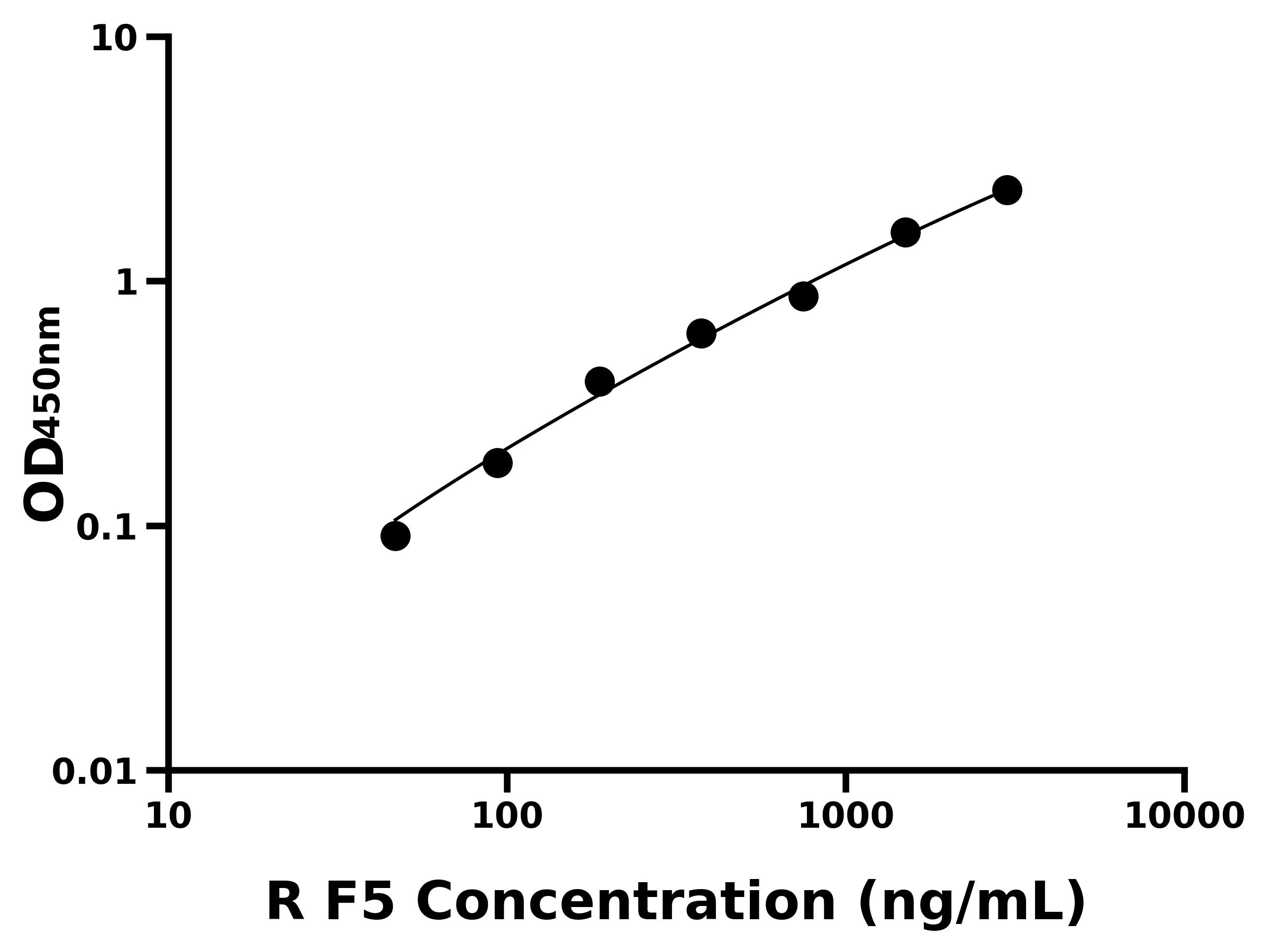 大鼠凝血因子Ⅴ(F5)ELISA試劑盒主圖
