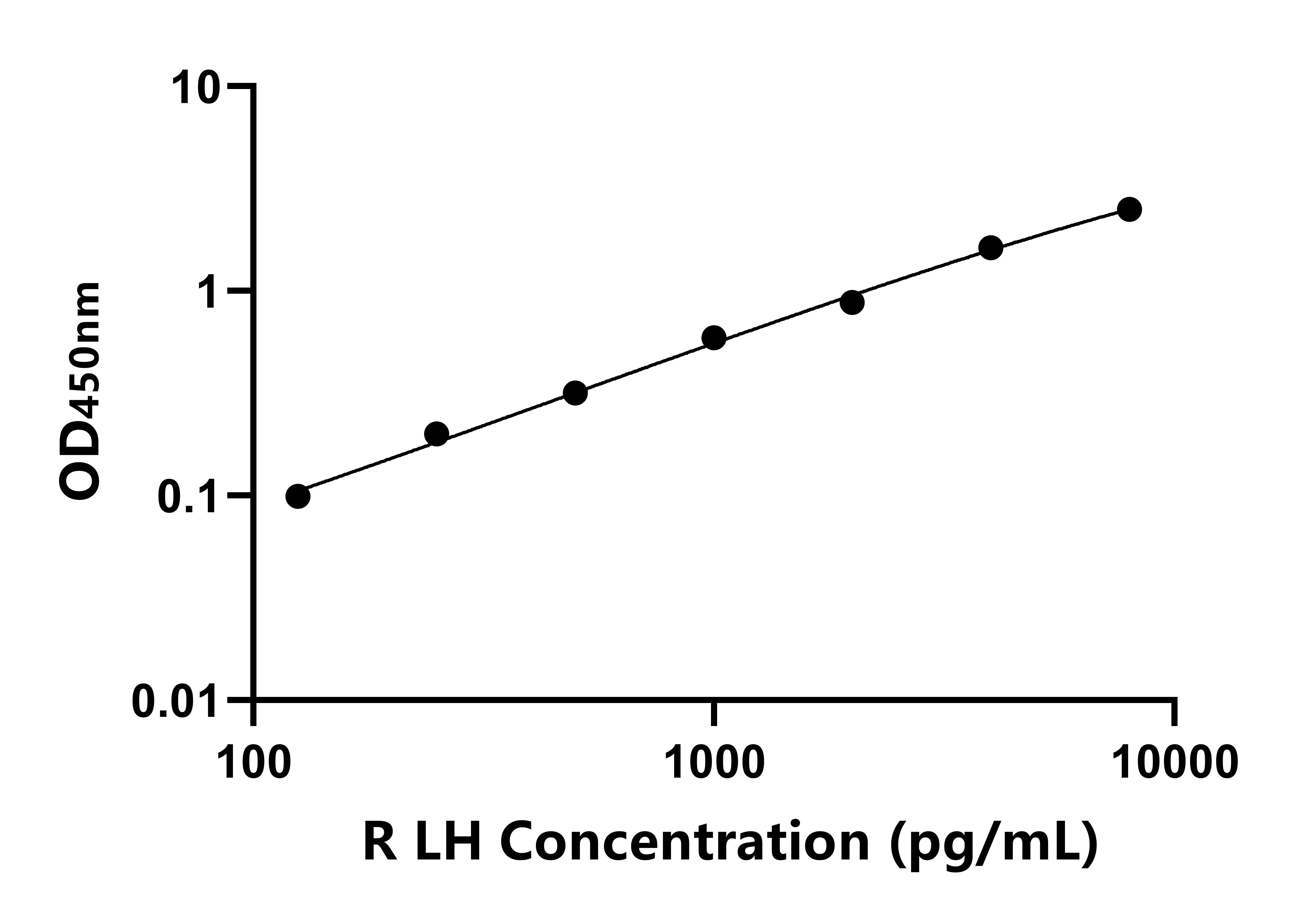 大鼠黃體激素(LH)ELISA試劑盒主圖
