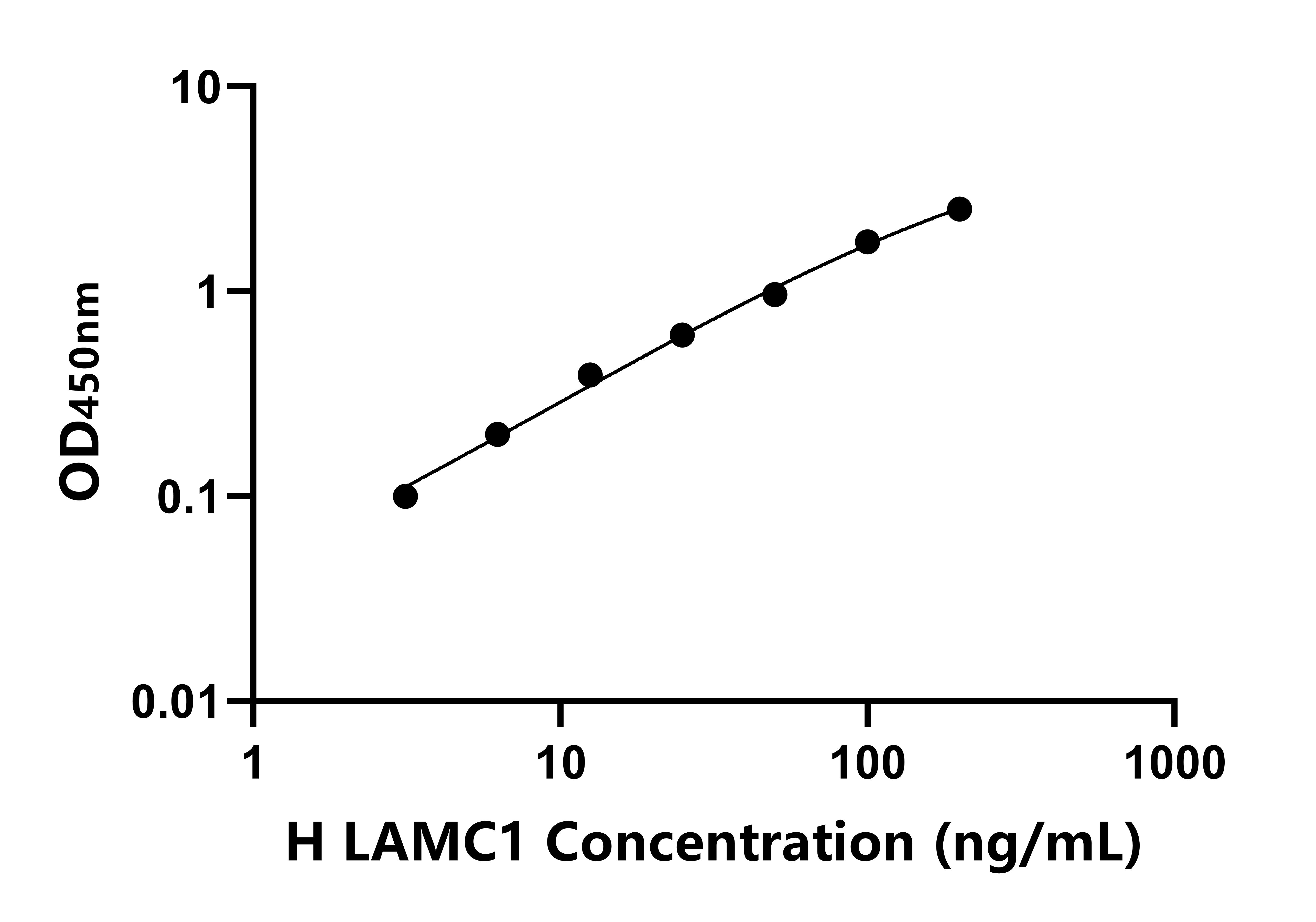 人層粘連蛋白&gamma;1(LAMC1)ELISA試劑盒主圖