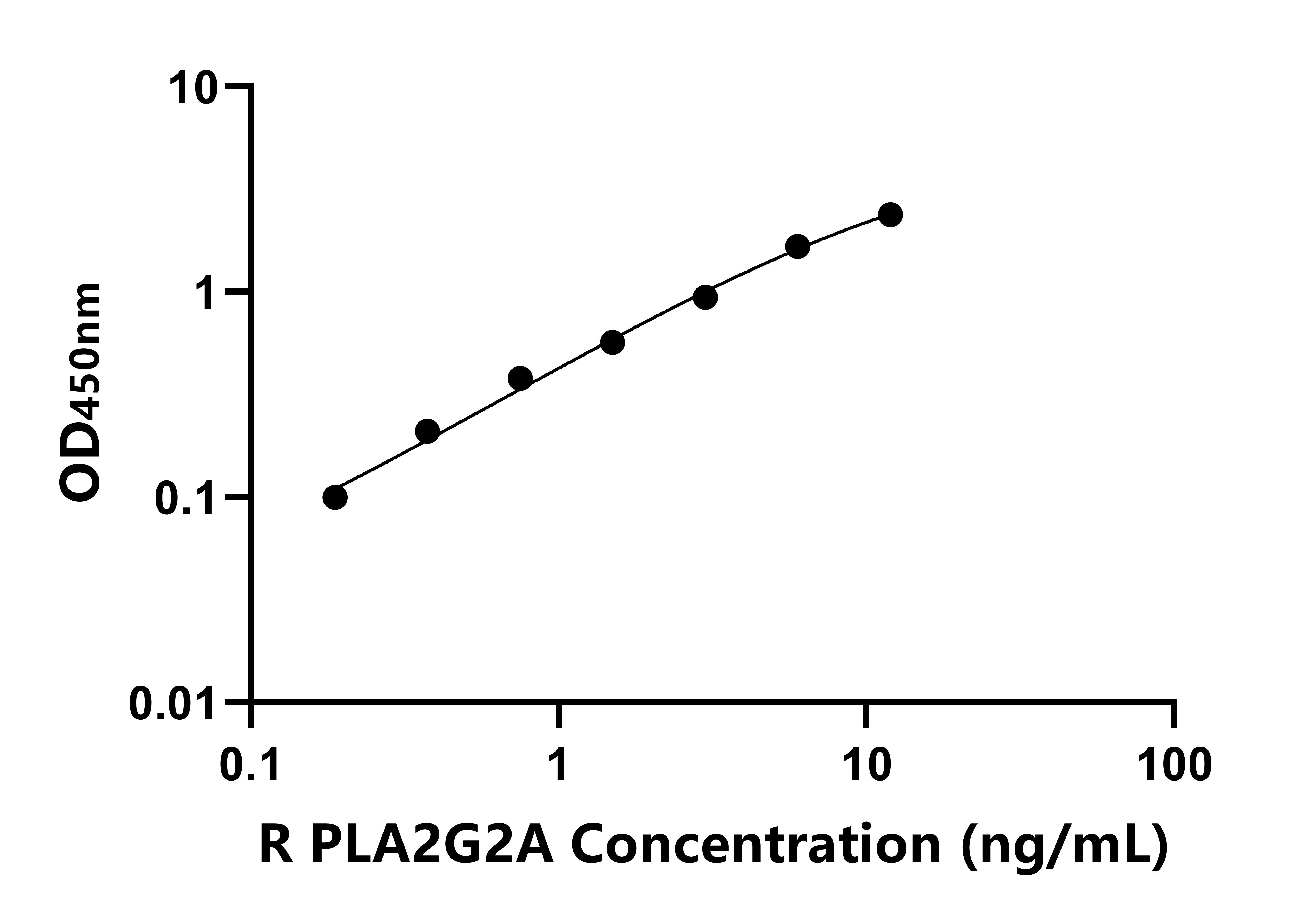 大鼠ⅡA組磷脂酶A2(PLA2G2A)ELISA試劑盒主圖