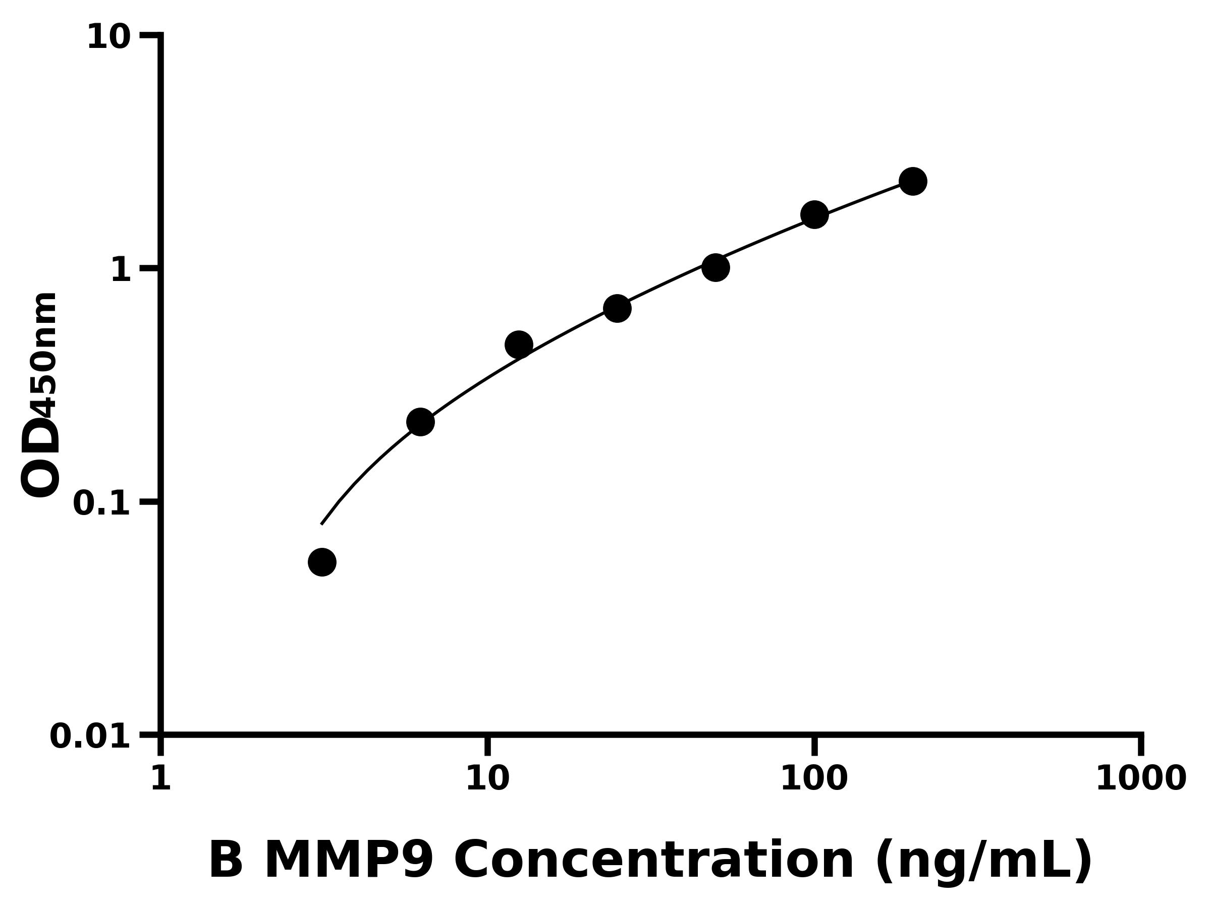 牛基質(zhì)金屬蛋白酶9(MMP9)ELISA試劑盒主圖