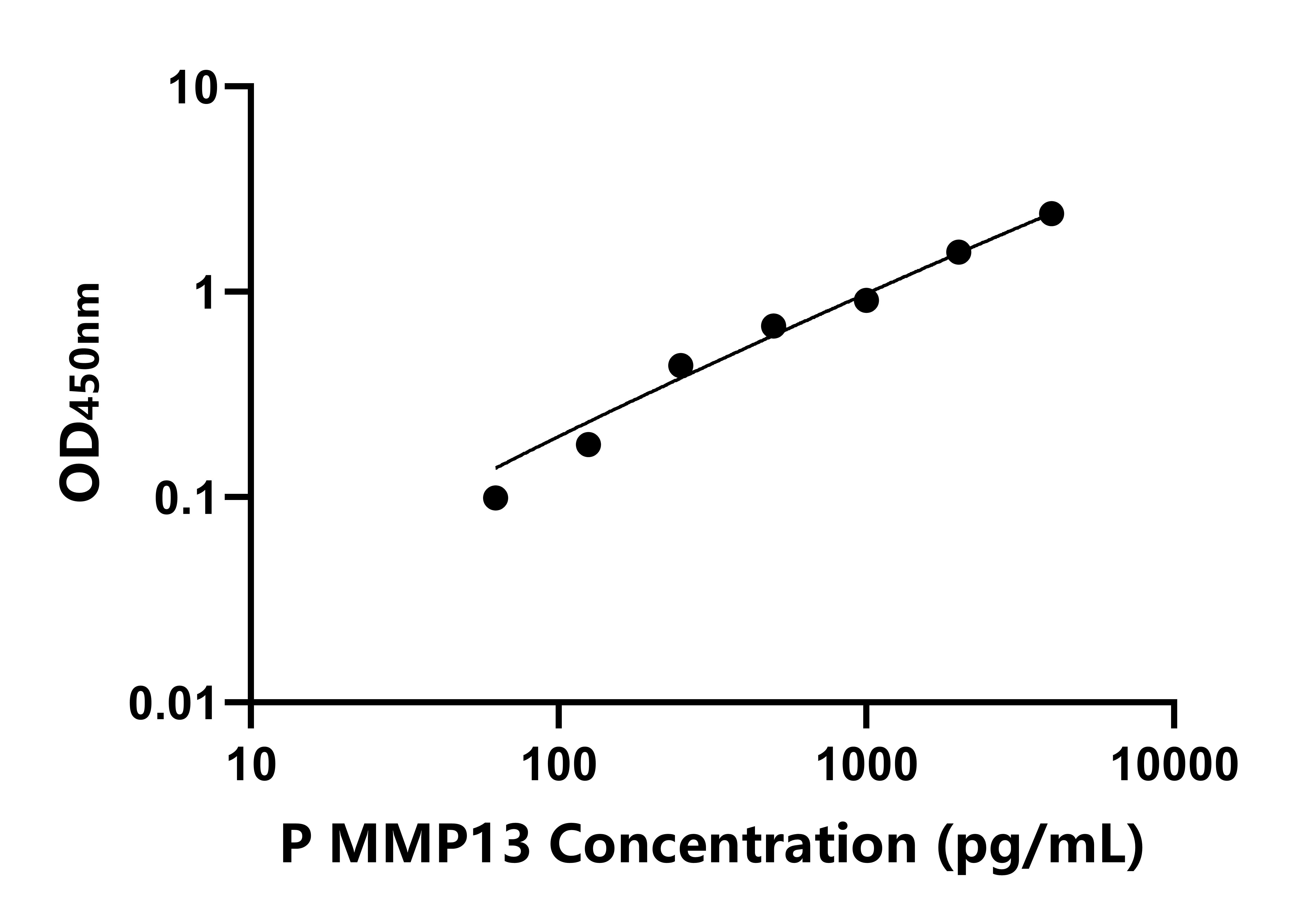 豬基質金屬蛋白酶13(MMP13)ELISA試劑盒主圖
