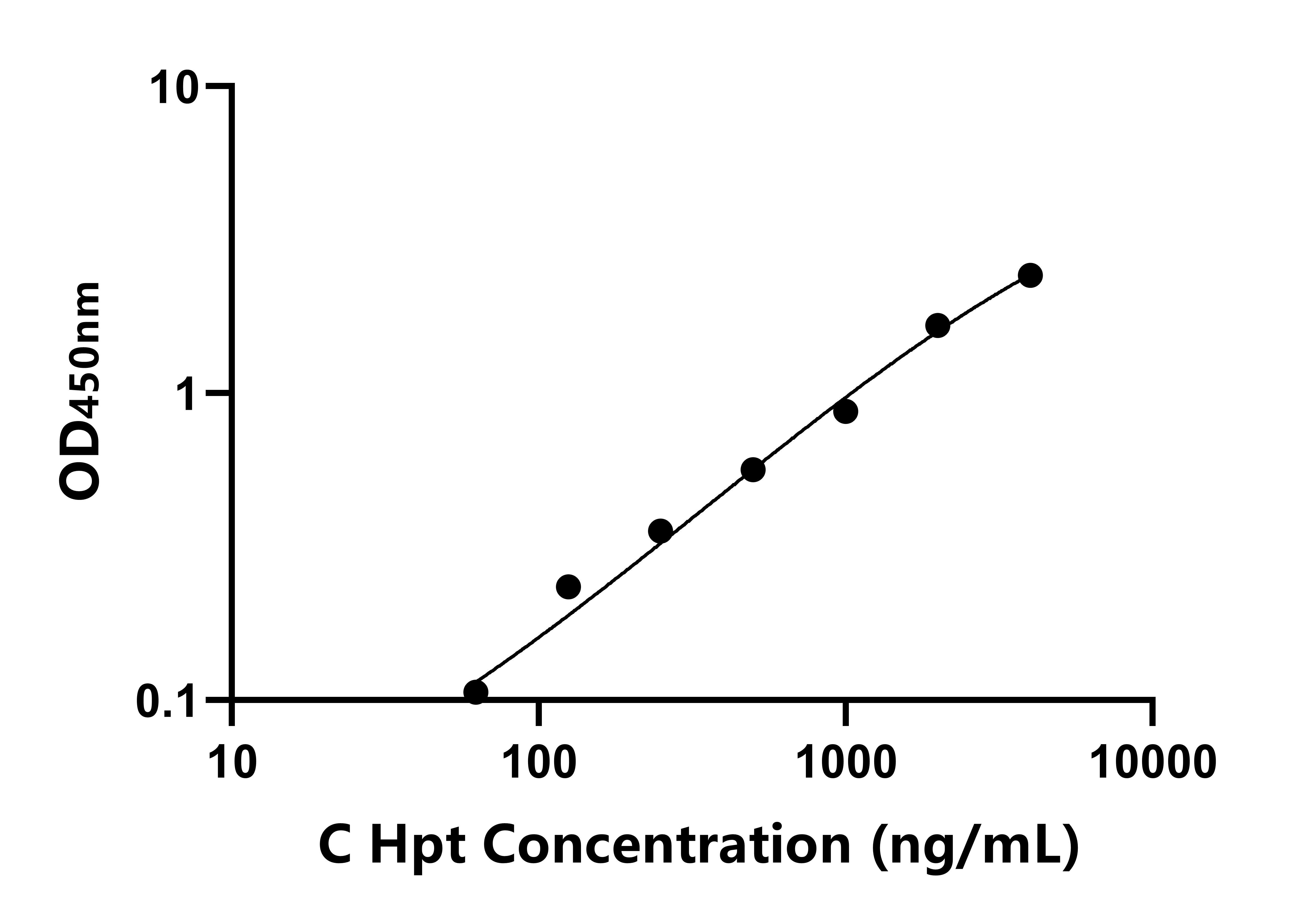犬結合珠蛋白(Hpt)ELISA試劑盒主圖