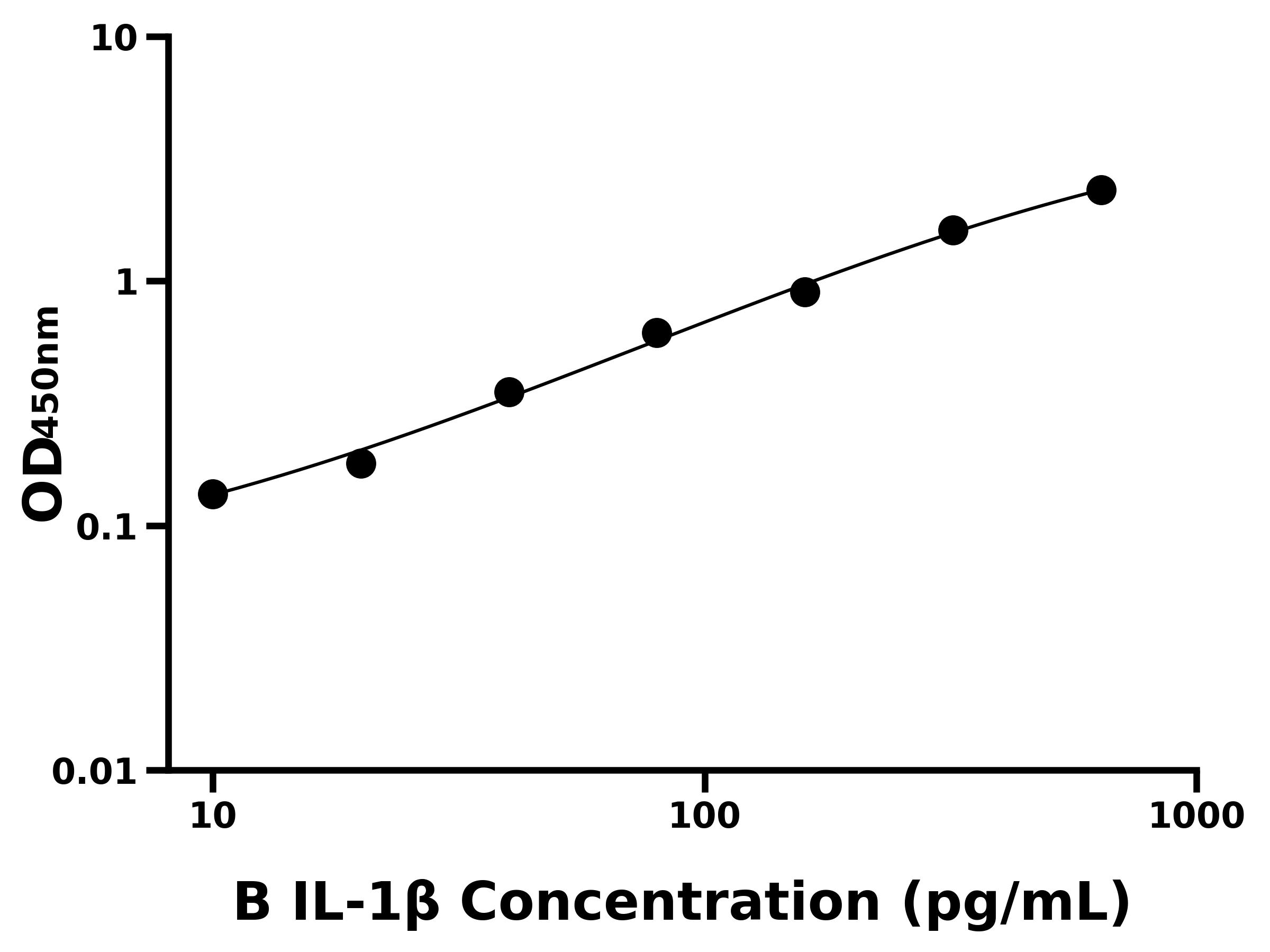 牛白介素1&beta;(IL-1&beta;)ELISA試劑盒主圖