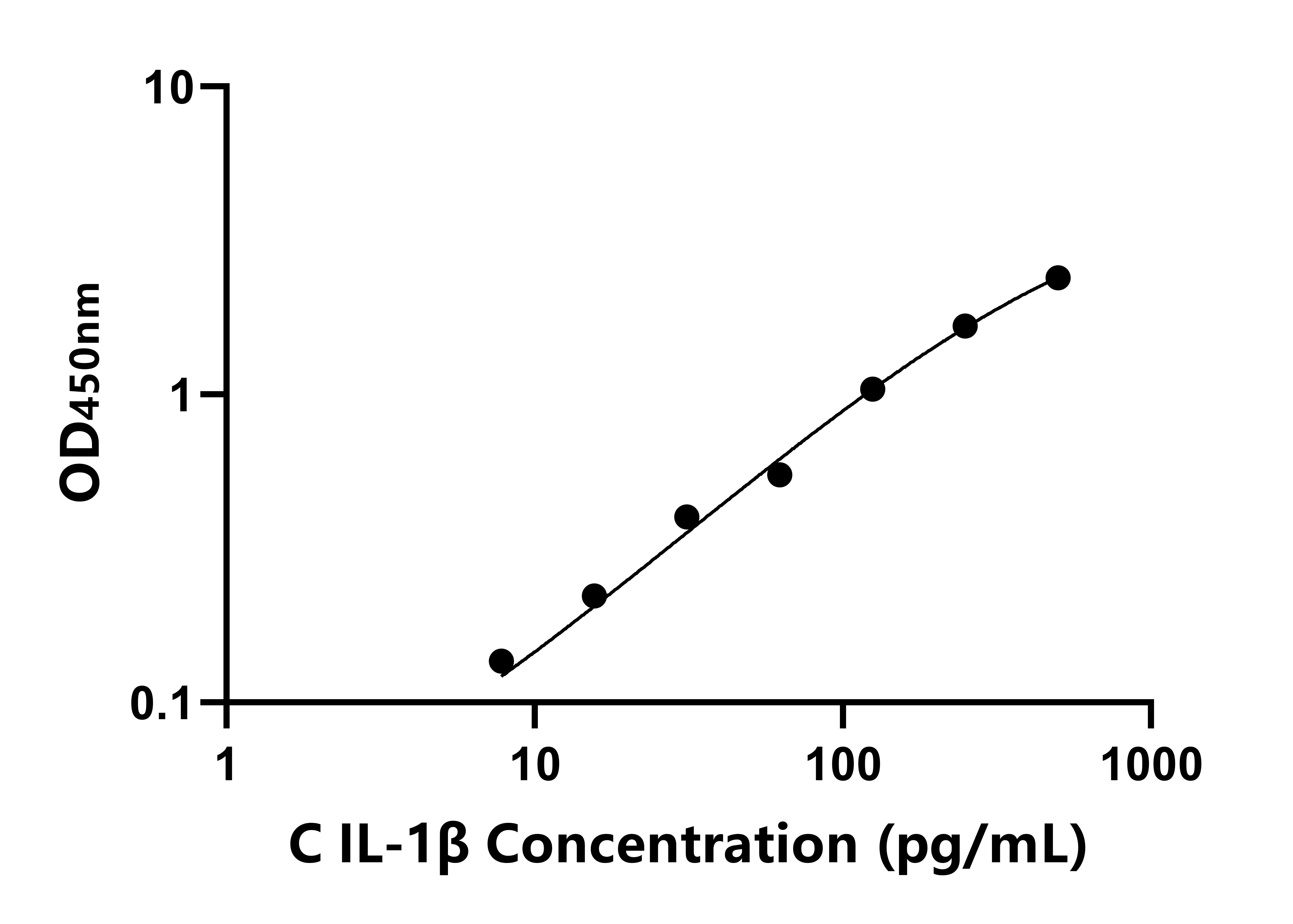 雞白介素1&beta;(IL-1&beta;)ELISA試劑盒主圖