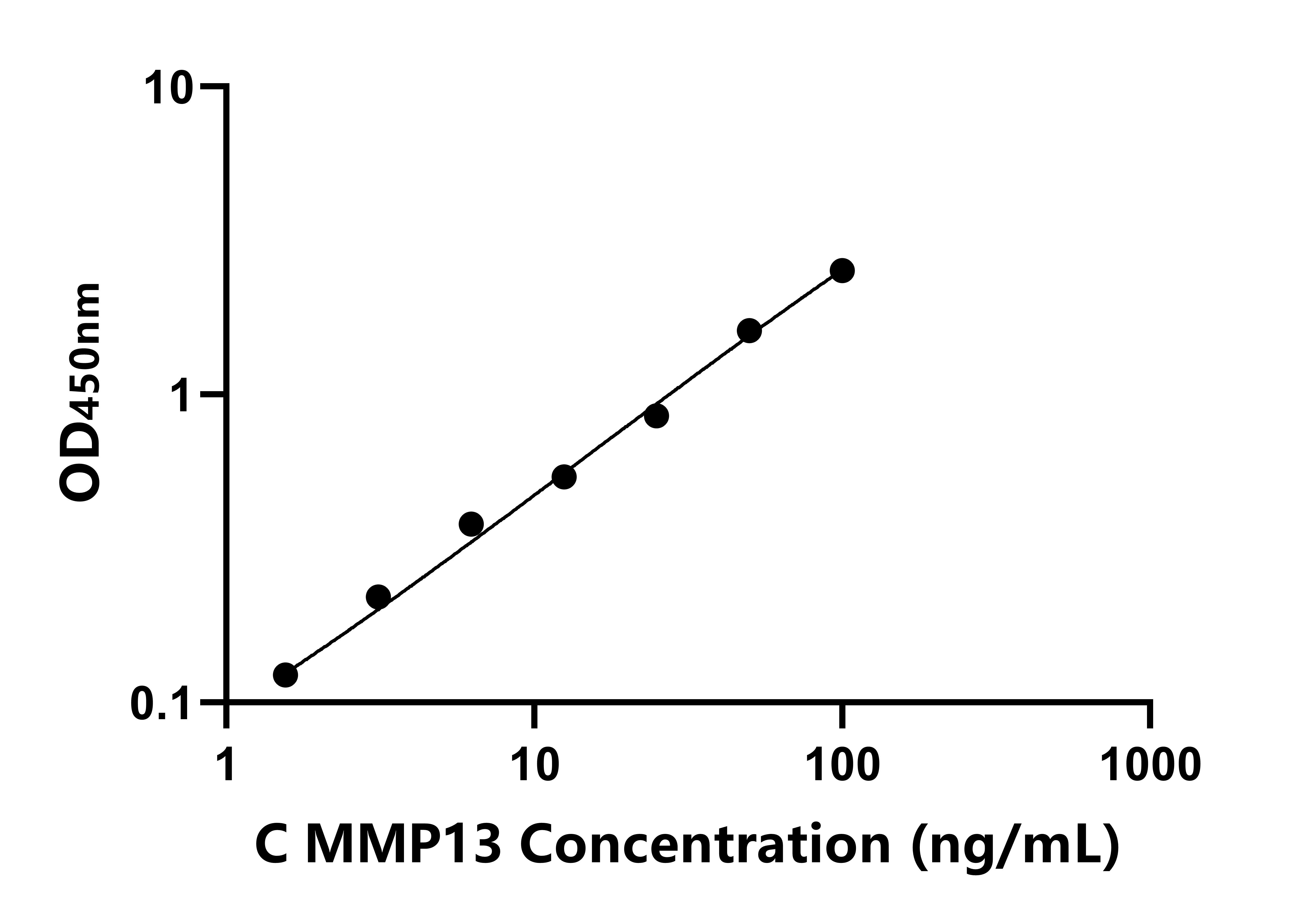 雞基質金屬蛋白酶13(MMP13)ELISA試劑盒主圖