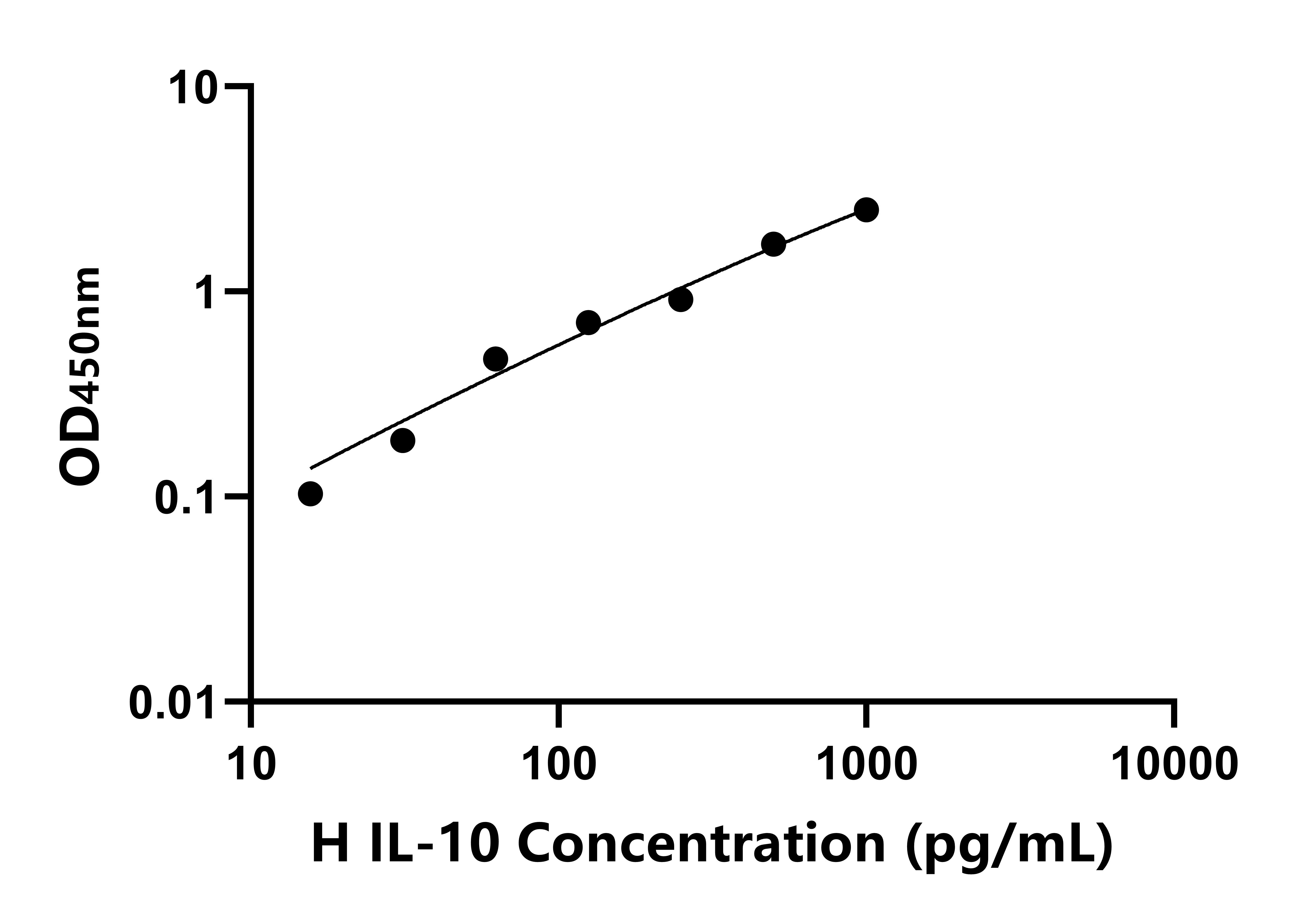 馬白介素10(IL-10)ELISA試劑盒主圖