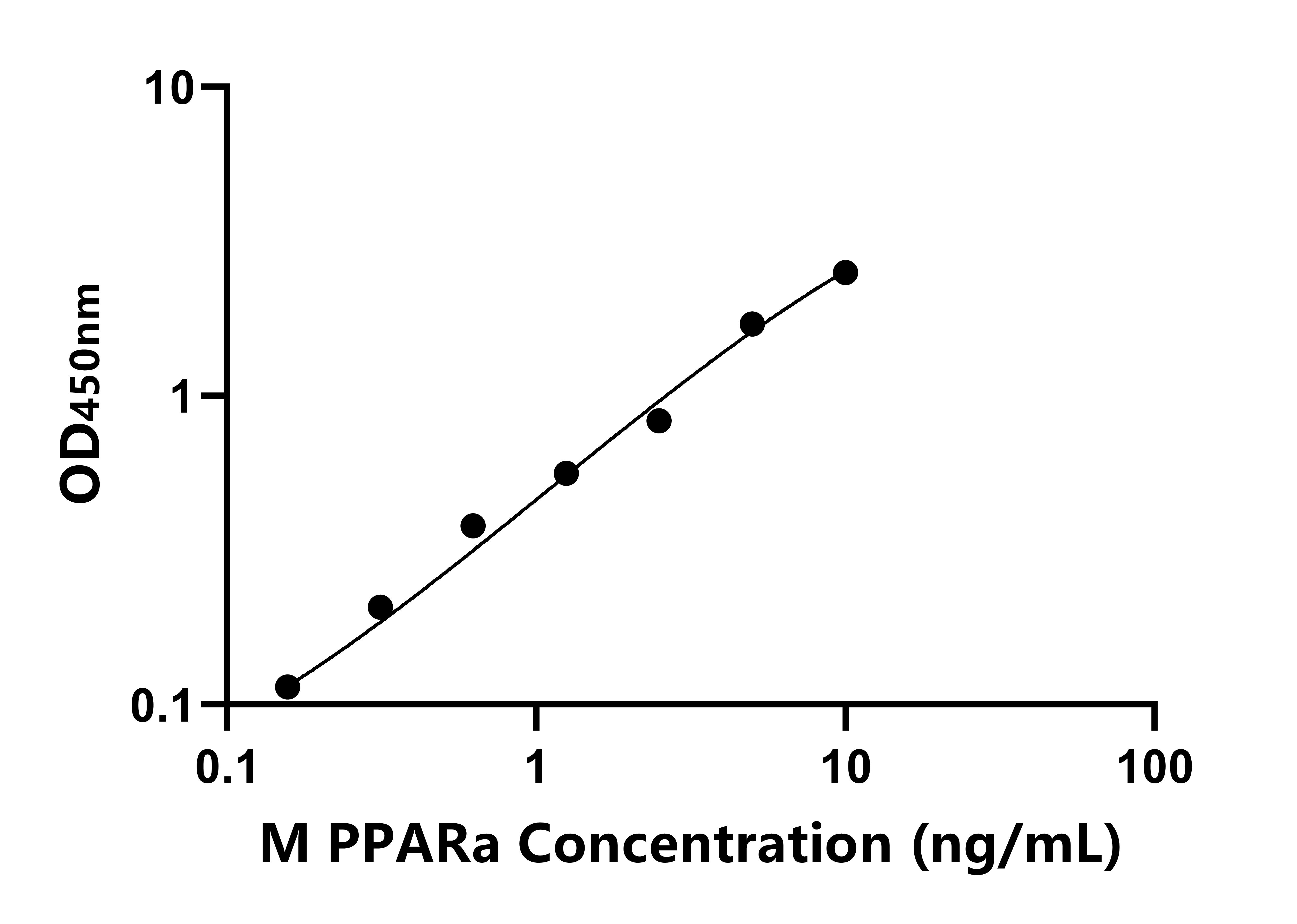 小鼠過氧化物酶體增殖物激活受體&alpha;(PPAR-&alpha;)ELISA試劑盒主圖