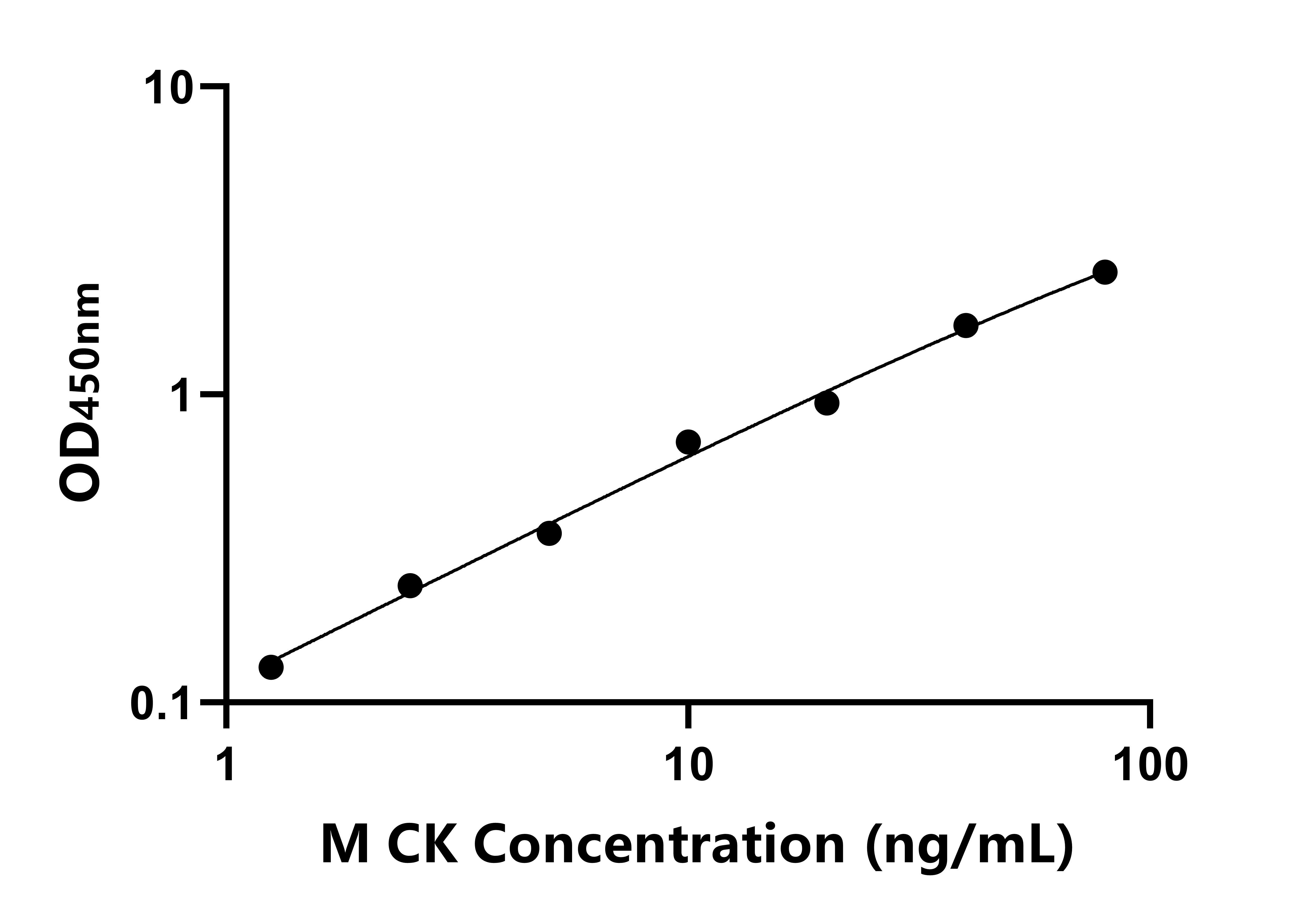 小鼠肌酸激酶(CK)ELISA試劑盒主圖