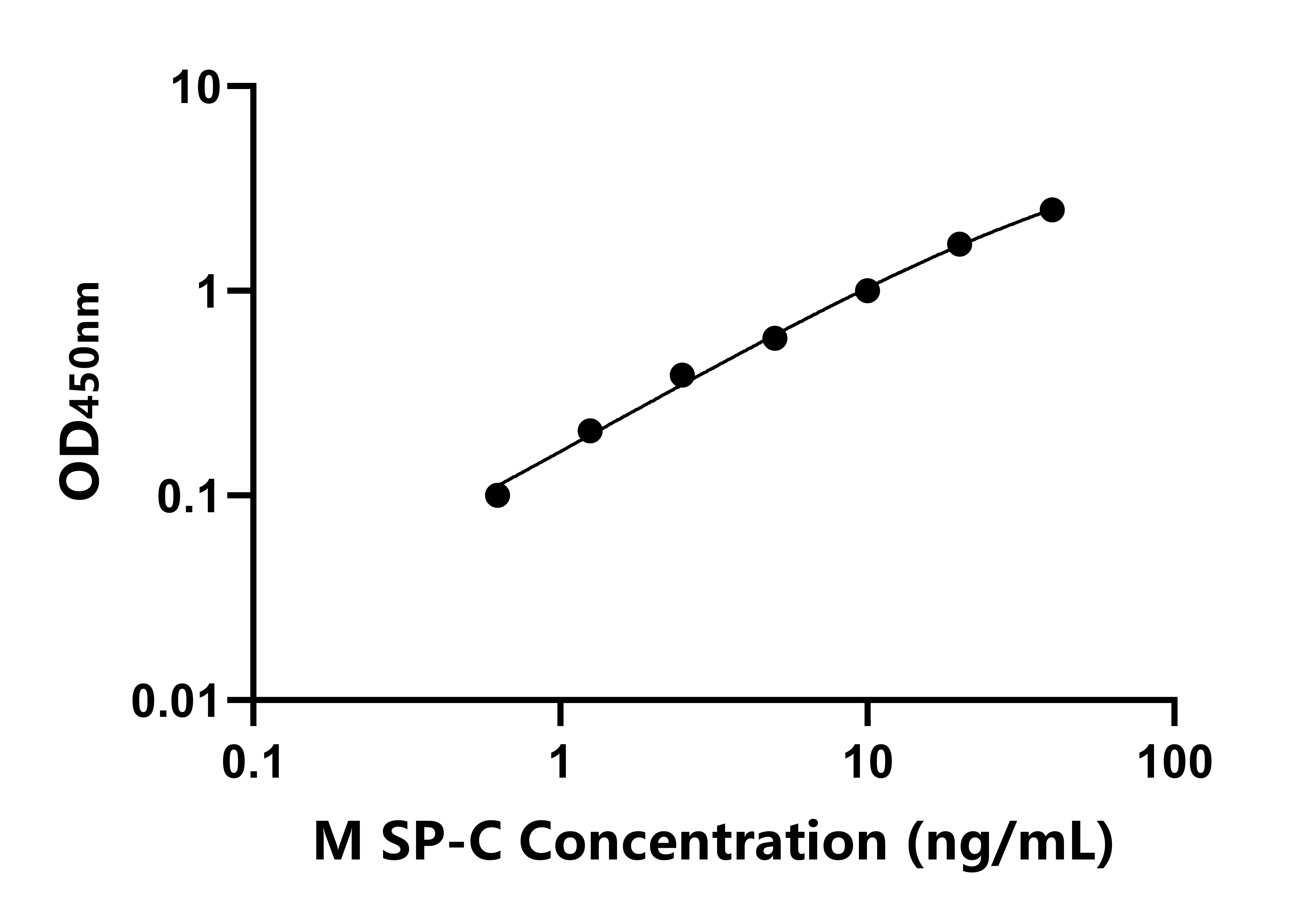 小鼠肺表面活性物質相關蛋白C(SP-C)ELISA試劑盒主圖