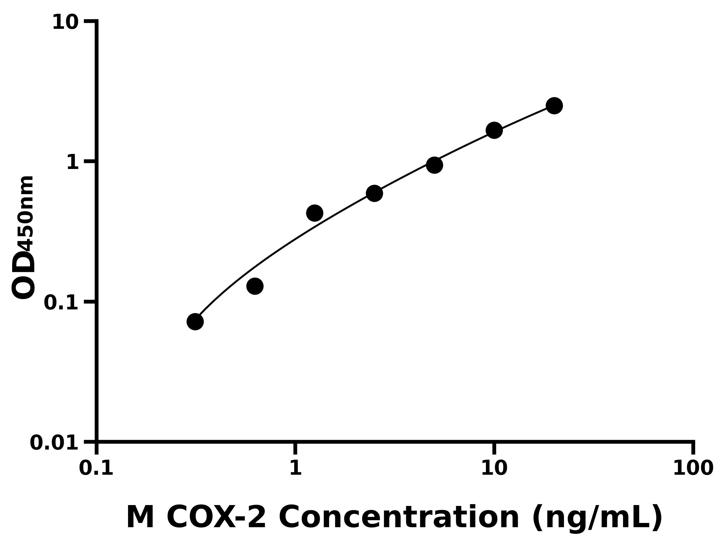小鼠環(huán)氧化酶2(COX-2)ELISA試劑盒主圖