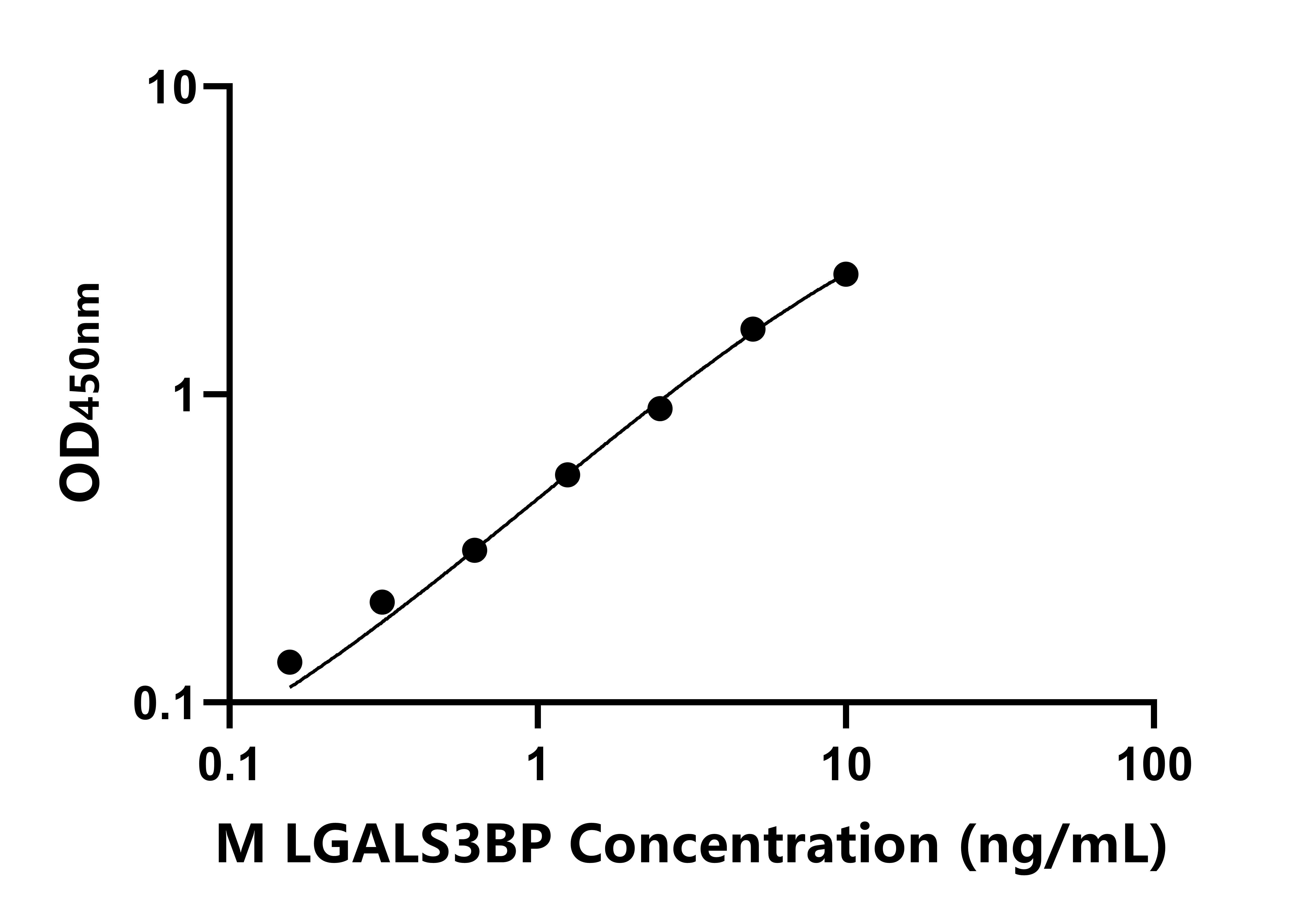 小鼠可溶性半乳糖凝集素3結合蛋白(LGALS3BP)ELISA試劑盒主圖