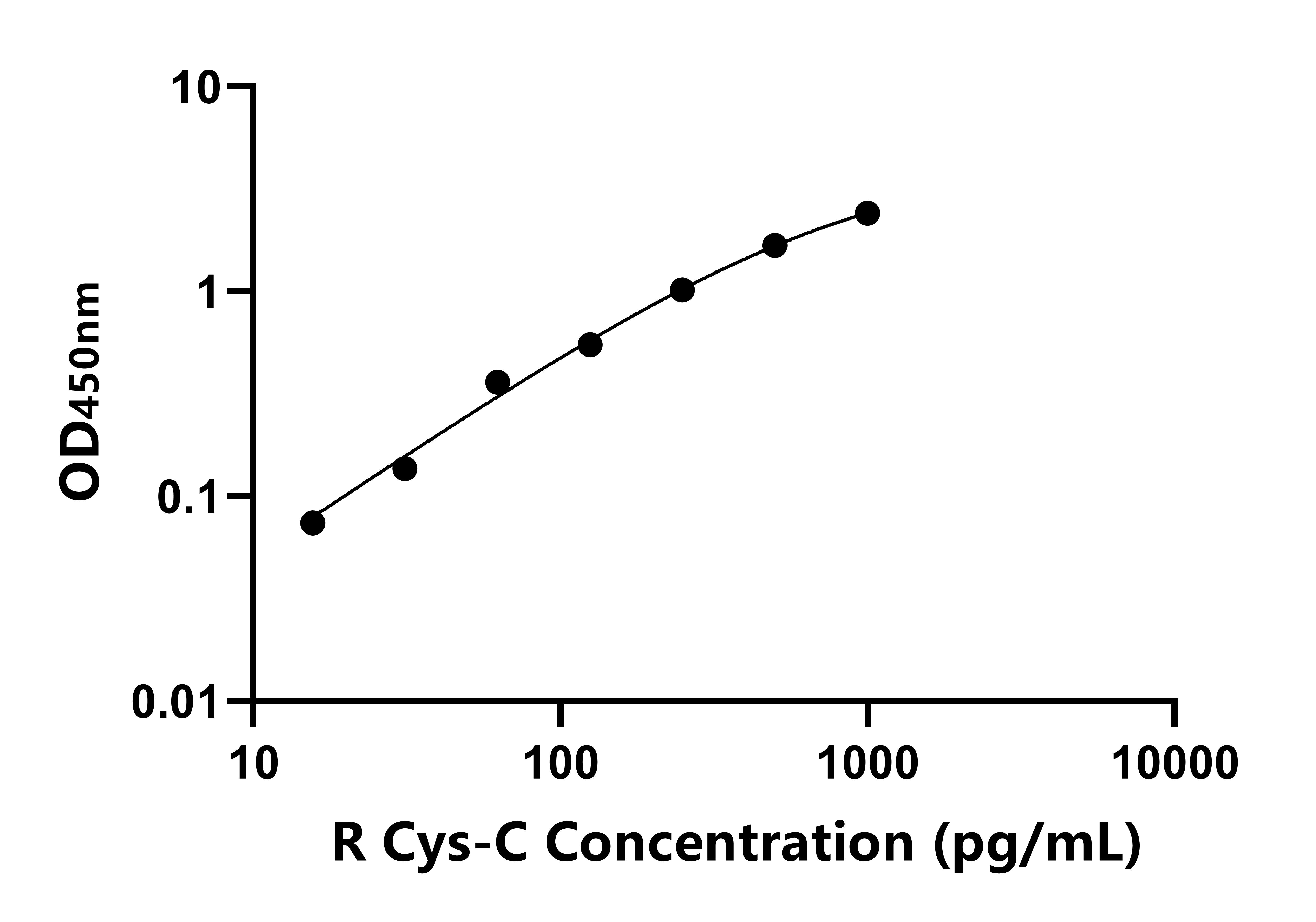 兔半胱氨酸蛋白酶抑制劑3(Cys-C)ELISA試劑盒主圖