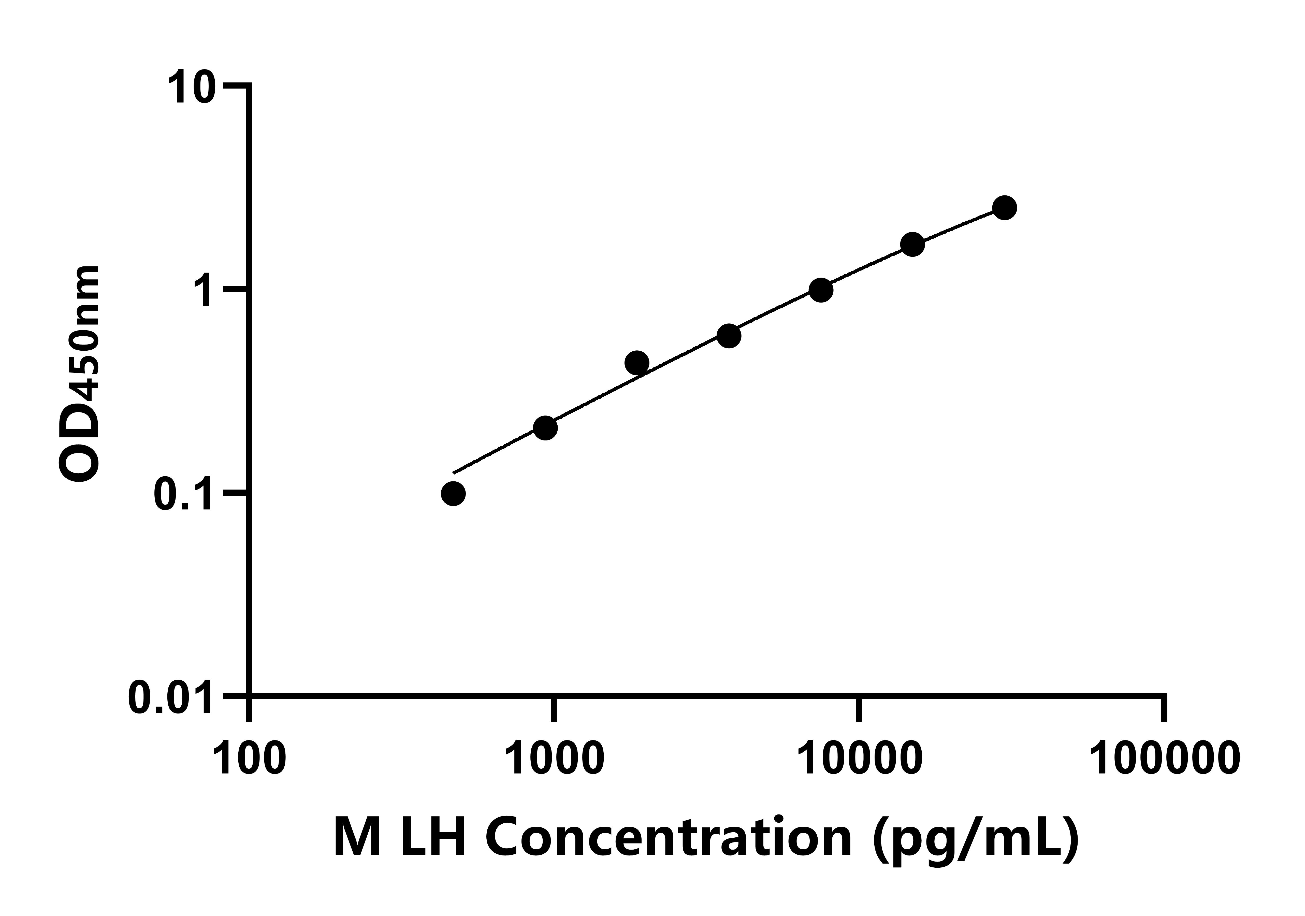 猴黃體激素(LH)ELISA試劑盒主圖