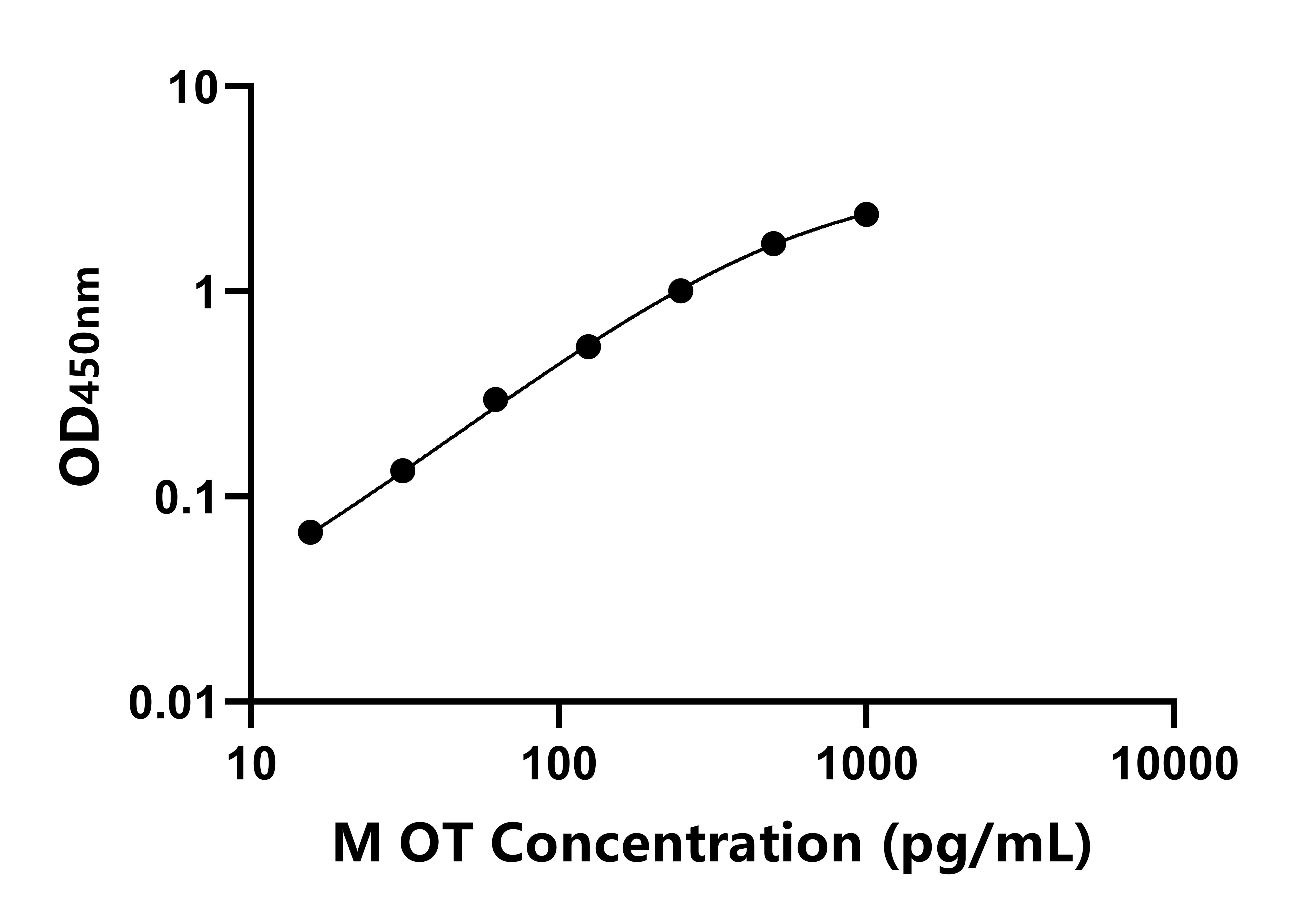 猴催產素(OT)ELISA試劑盒主圖
