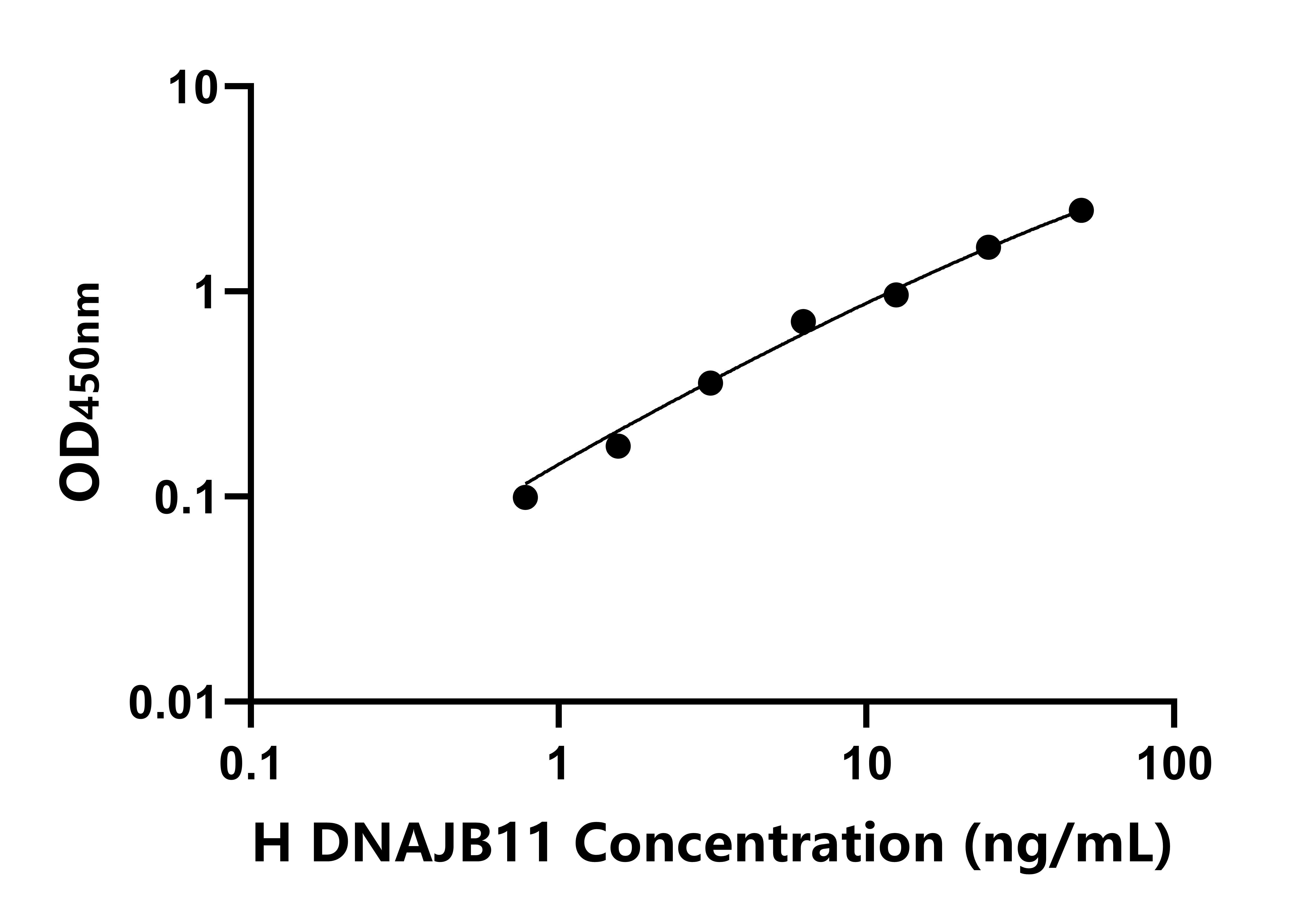 人DnaJ/Hsp40同源物亞家族B成員11(DNAJB11)ELISA試劑盒主圖