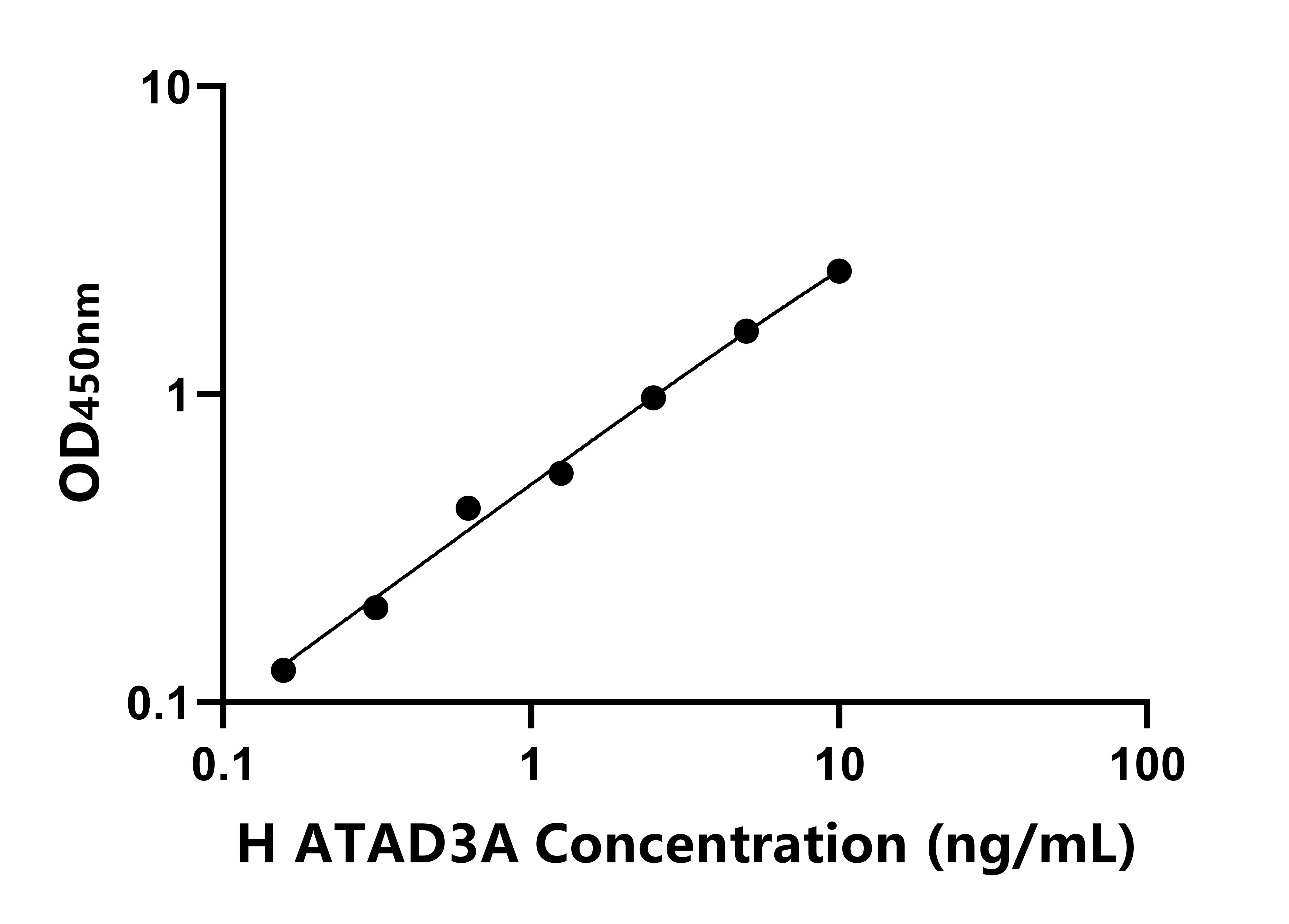 人含ATP酶家族AAA域蛋白3A(ATAD3A)ELISA試劑盒主圖