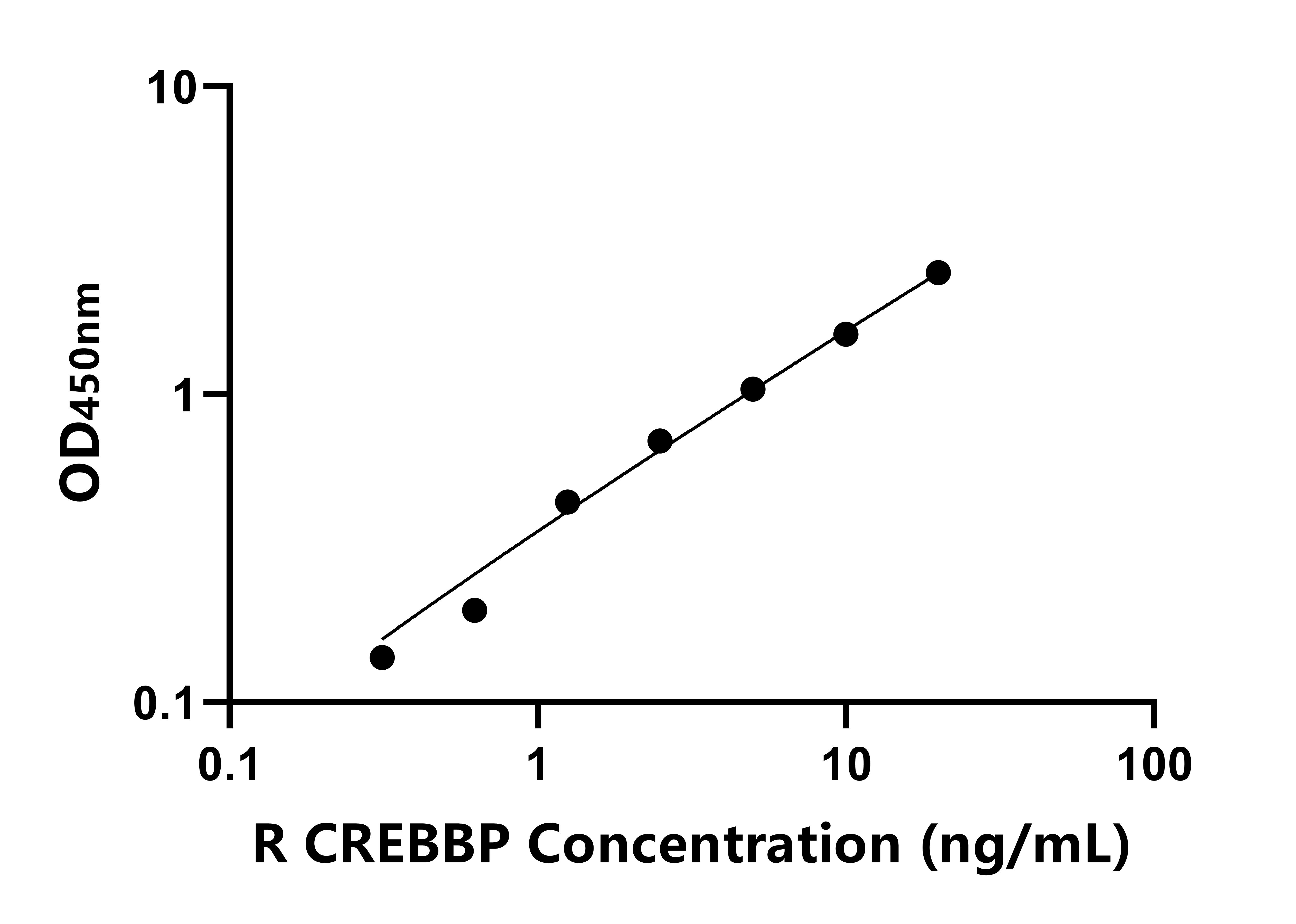 大鼠CREB結合蛋白(CREBBP)ELISA試劑盒主圖