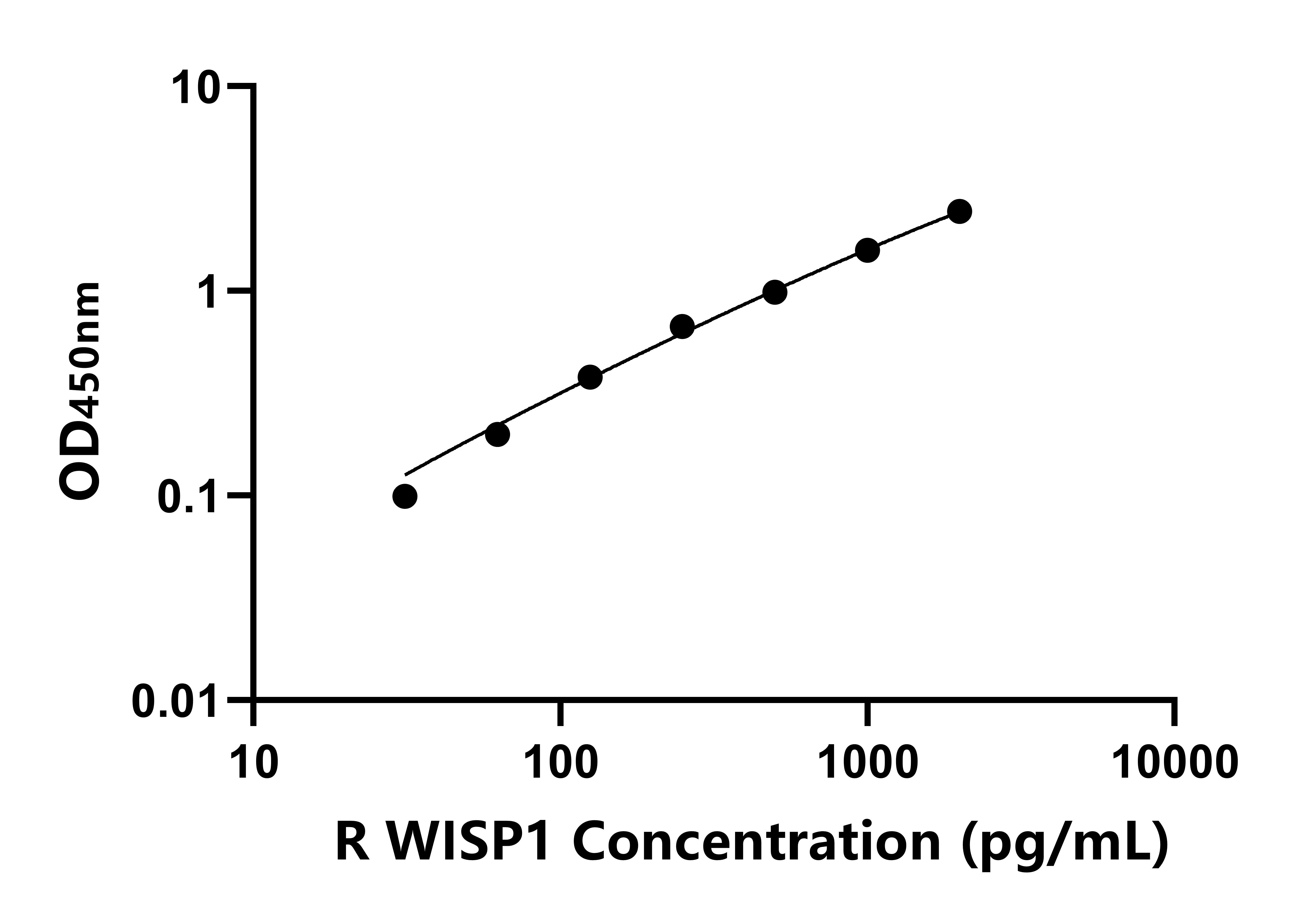 大鼠WNT1誘導(dǎo)信號通道蛋白1(WISP1)ELISA試劑盒主圖