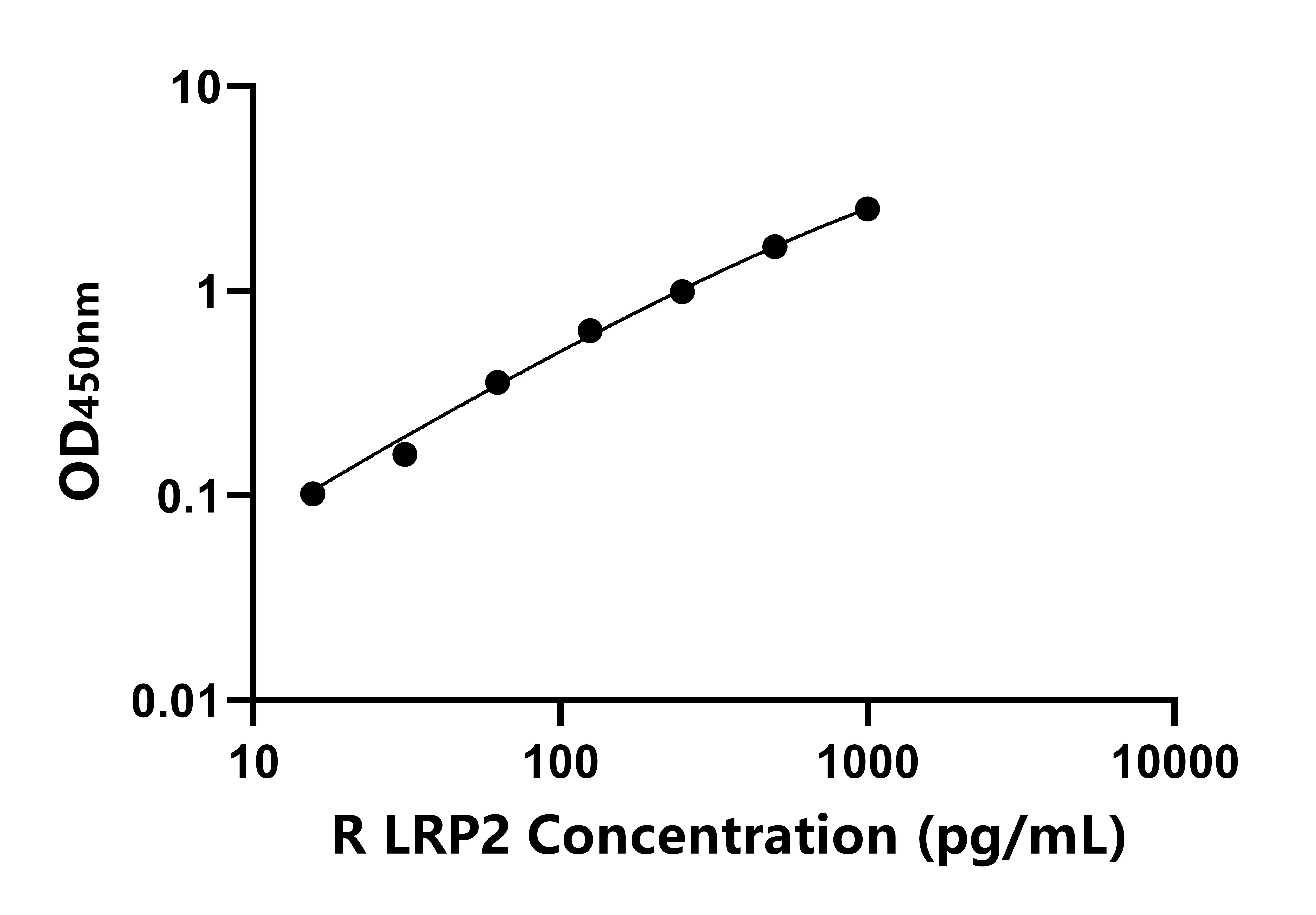 大鼠低密度脂蛋白受體相關蛋白2(LRP2)ELISA試劑盒主圖