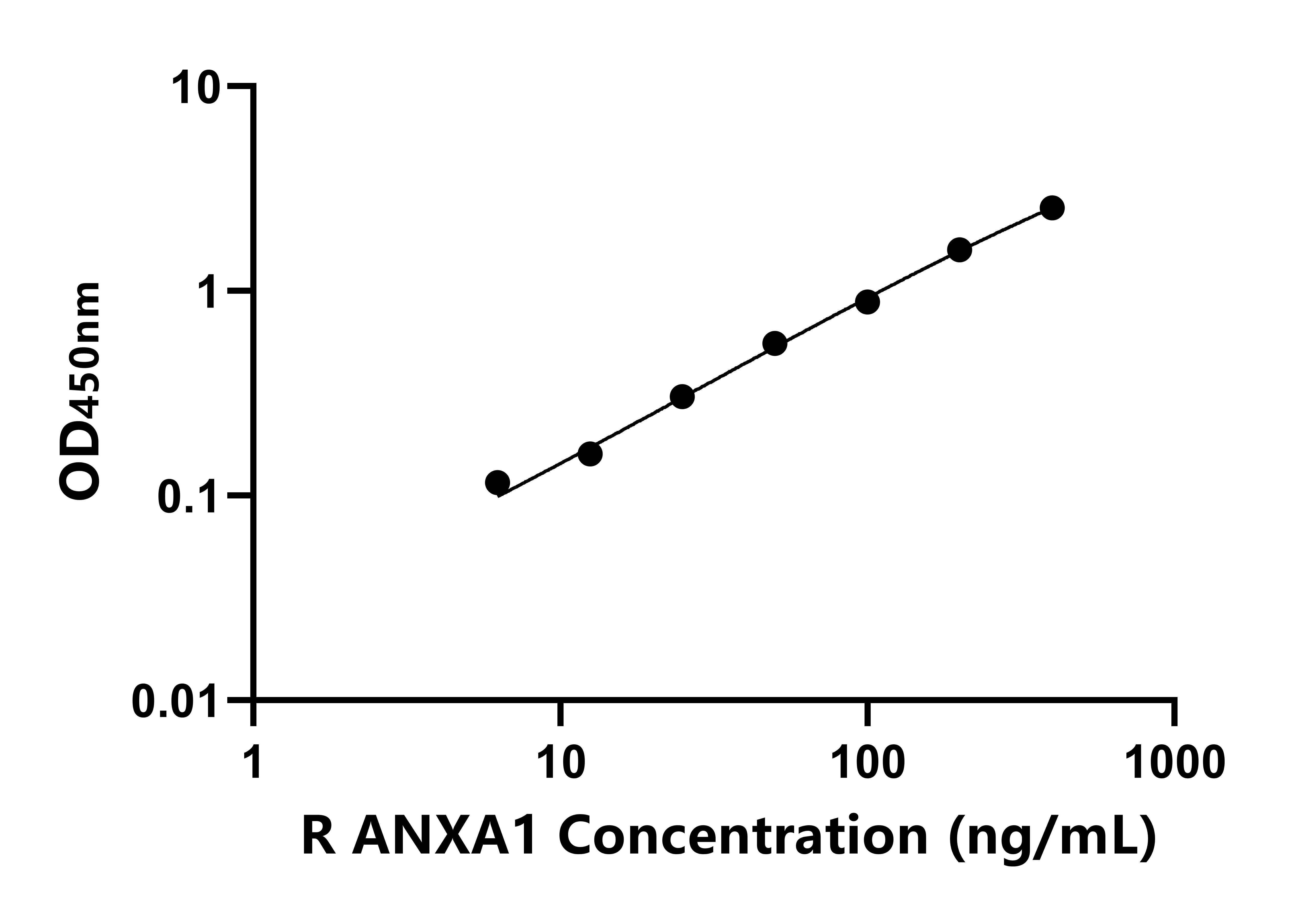 大鼠膜聯蛋白A1(ANXA1)ELISA試劑盒主圖
