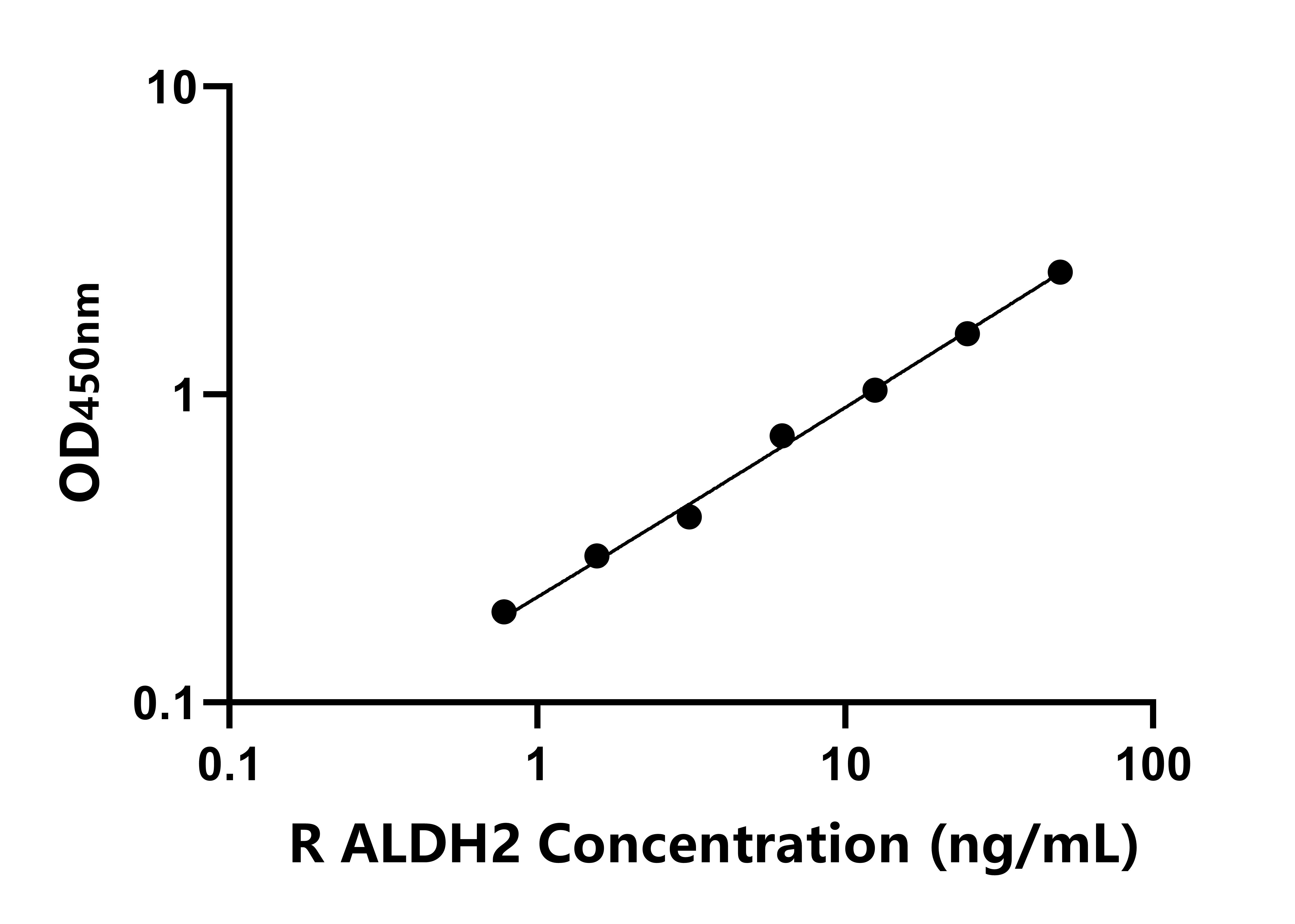 大鼠線粒體乙醛脫氫酶(ALDH2)ELISA試劑盒主圖