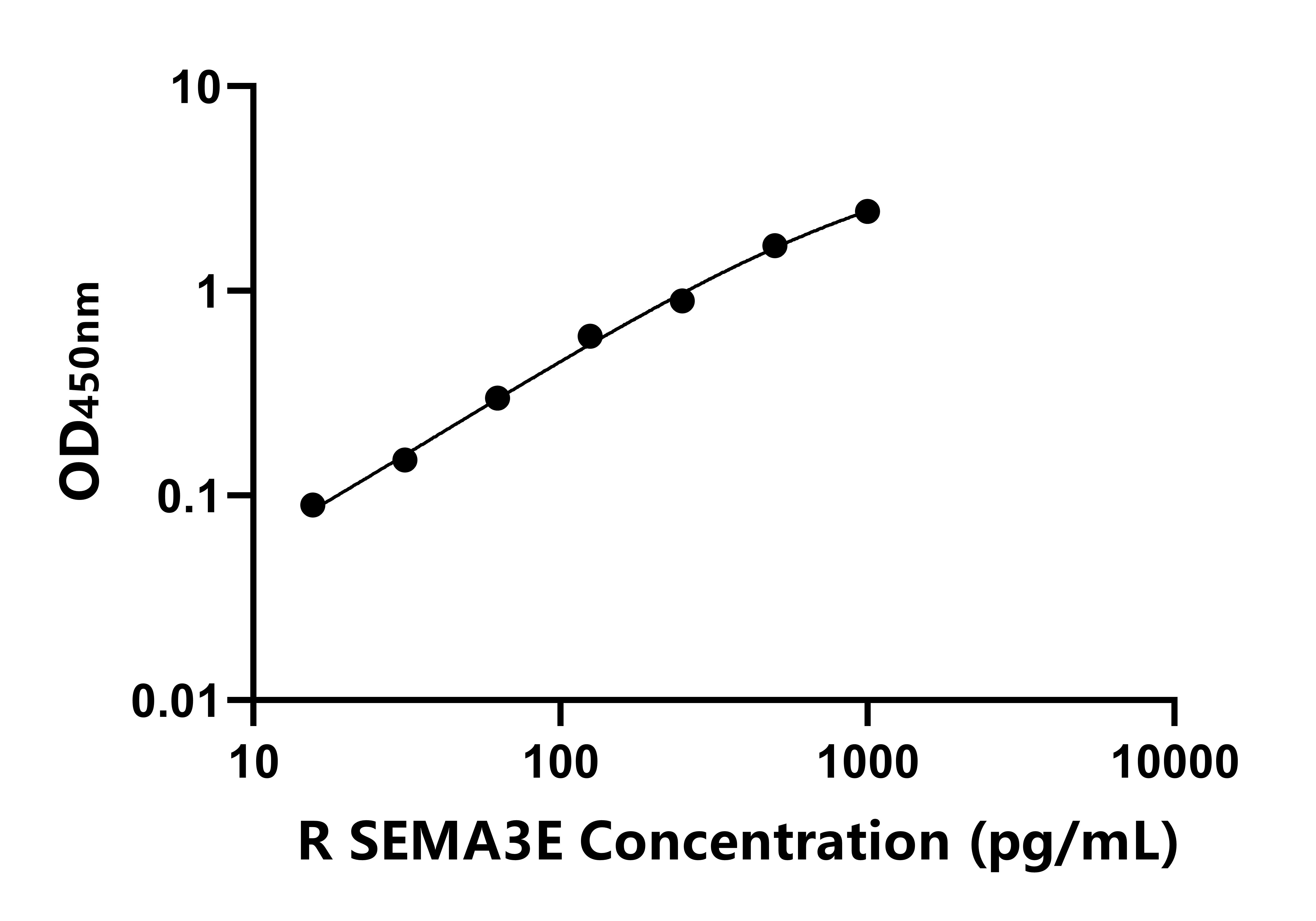 大鼠信號素3E(SEMA3E)ELISA試劑盒主圖