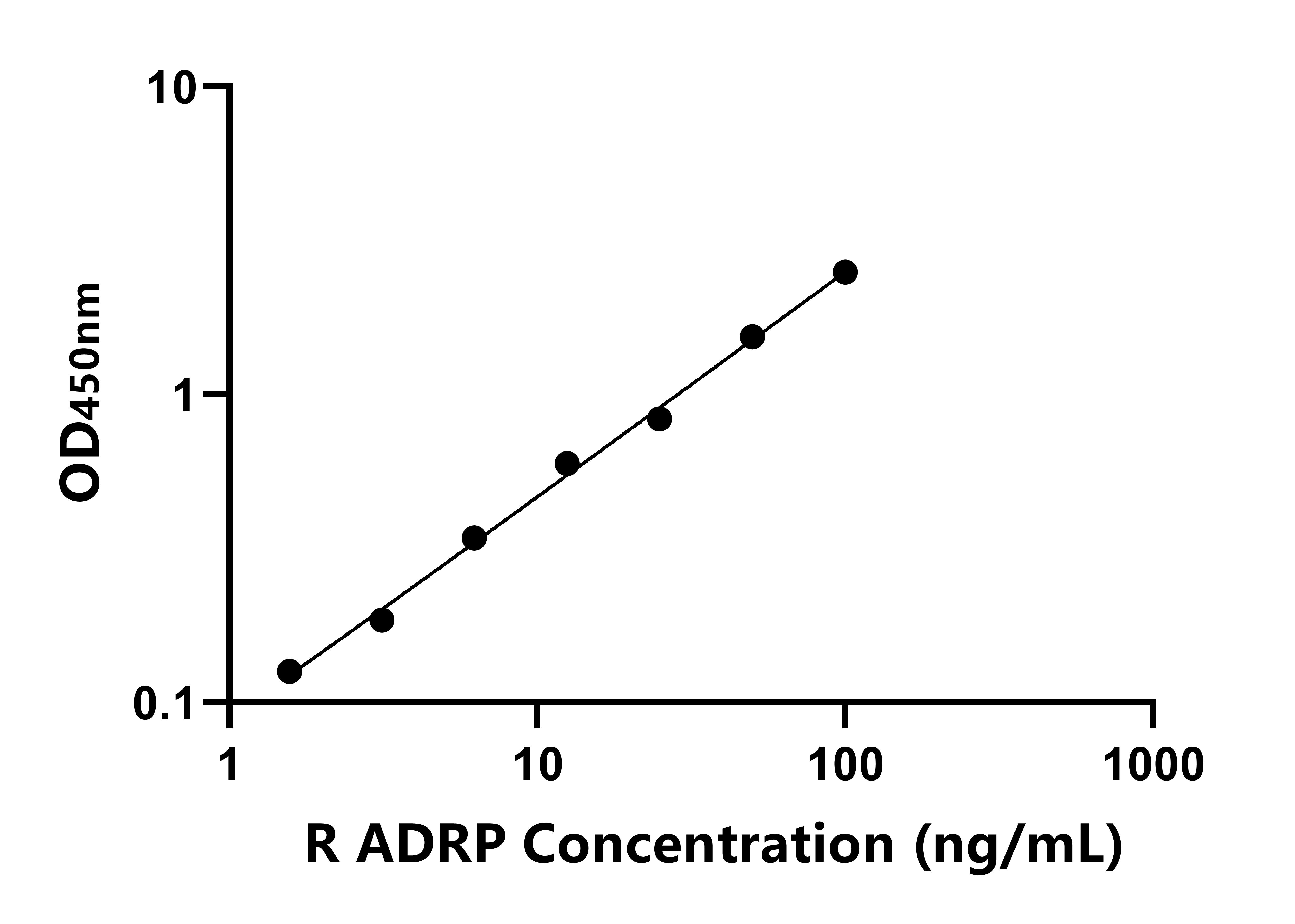 大鼠脂肪分化相關蛋白(ADRP)ELISA試劑盒主圖