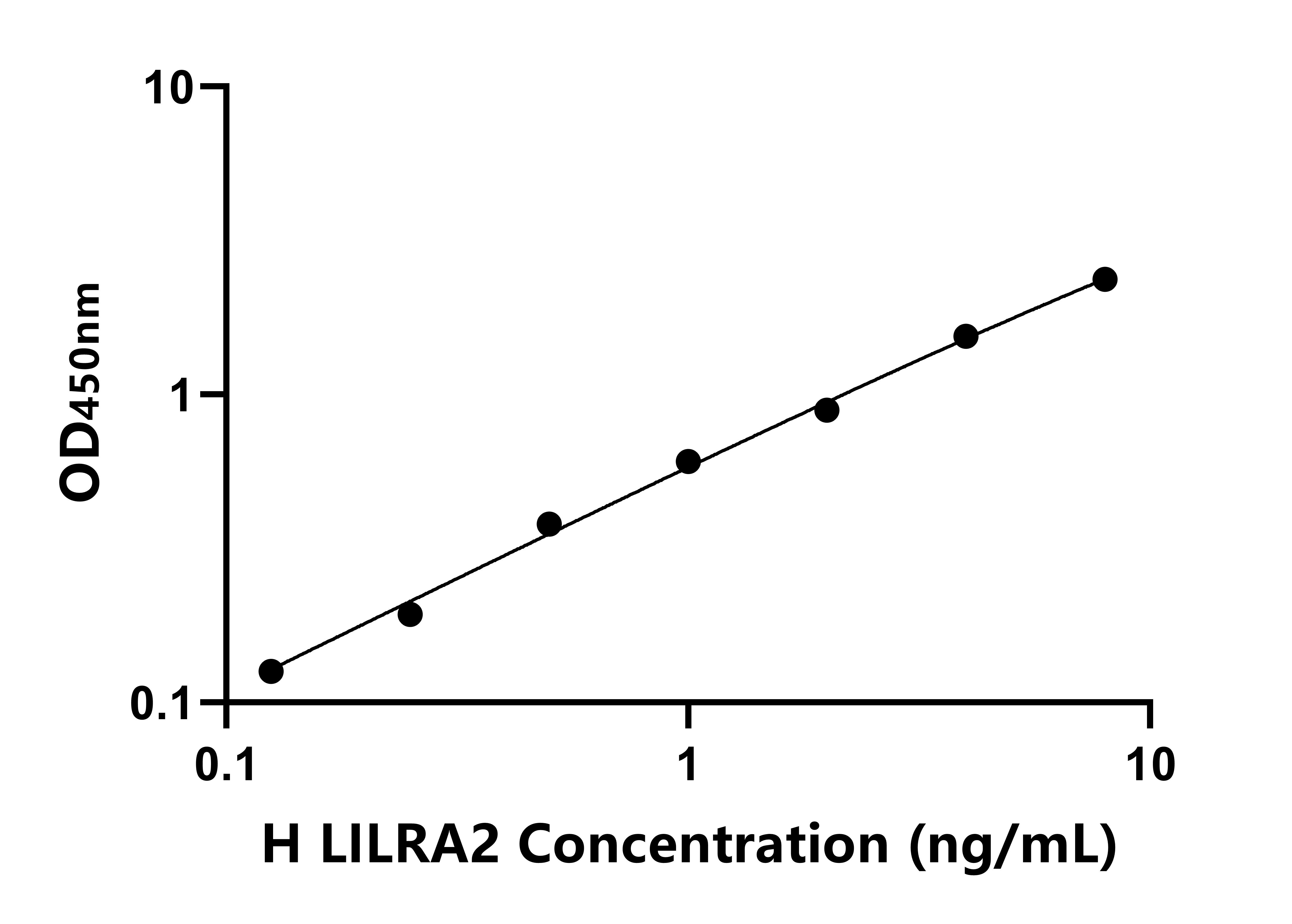 人白細胞免疫球蛋白樣受體亞家族A成員2(LILRA2)ELISA試劑盒主圖