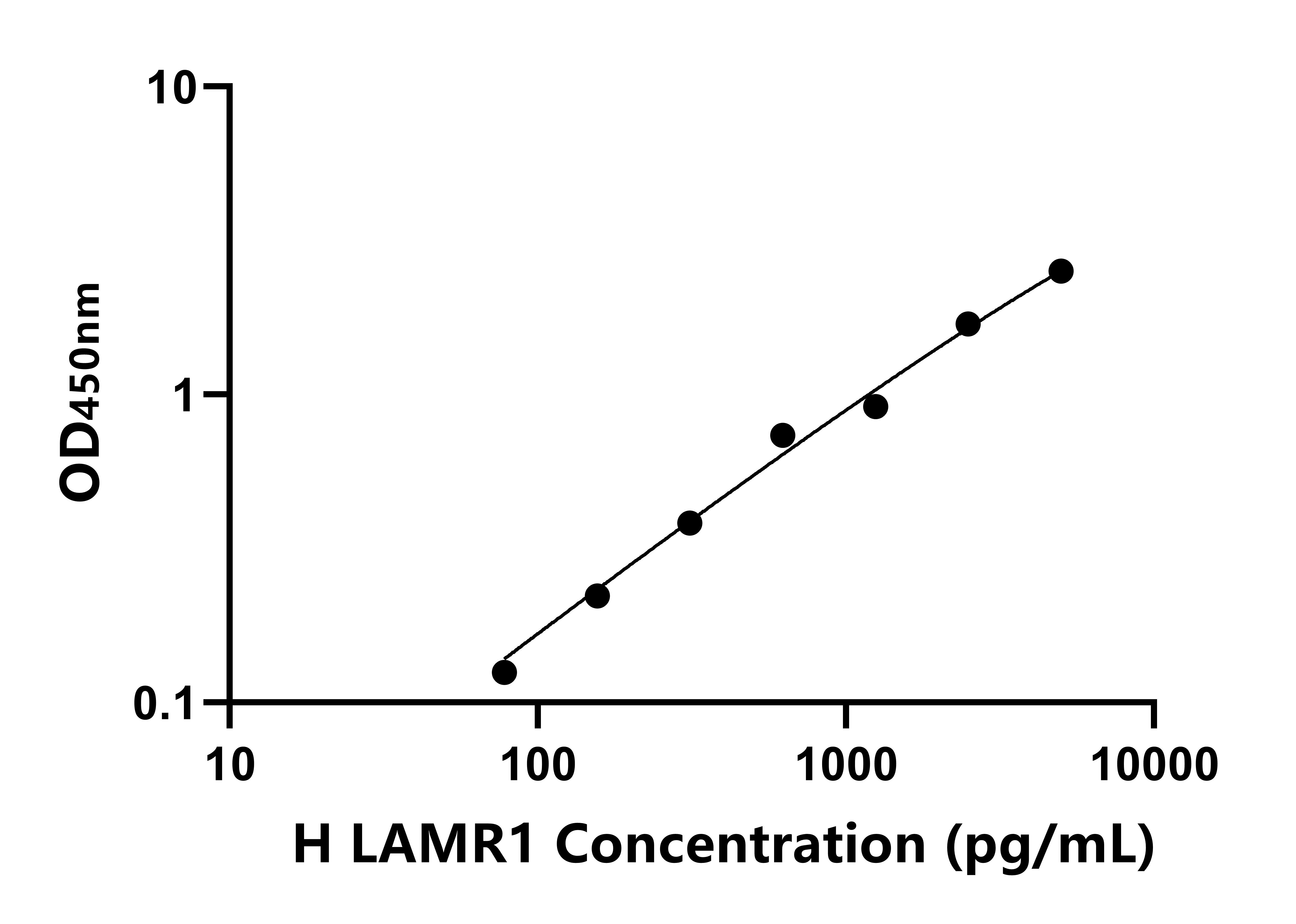 人層粘連蛋白受體1(LAMR1)ELISA試劑盒主圖