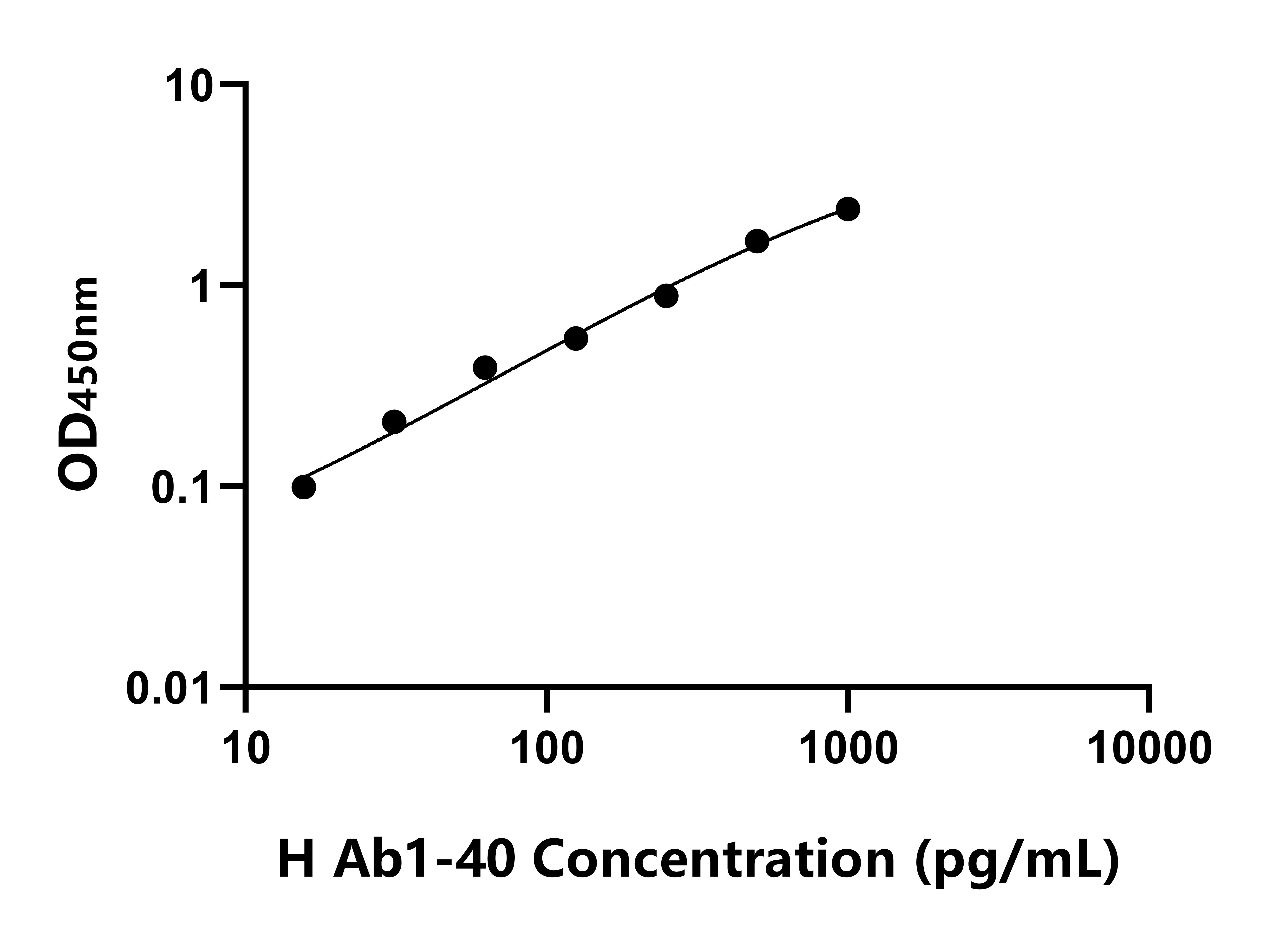 人淀粉樣蛋白&beta;1-40(Ab1-40)ELISA試劑盒主圖