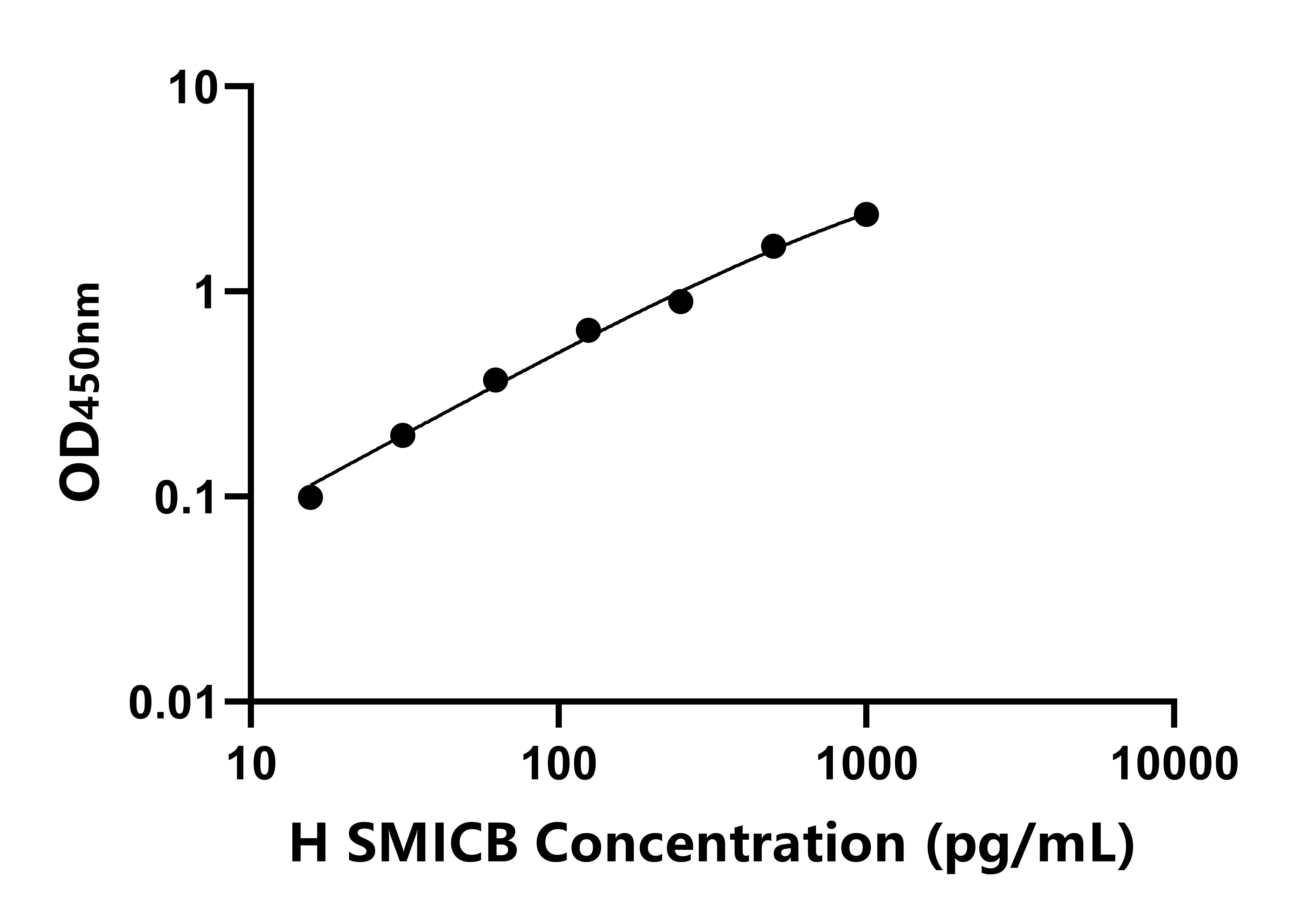 人可溶性MHC-I鏈相關基因B(SMICB)ELISA試劑盒主圖