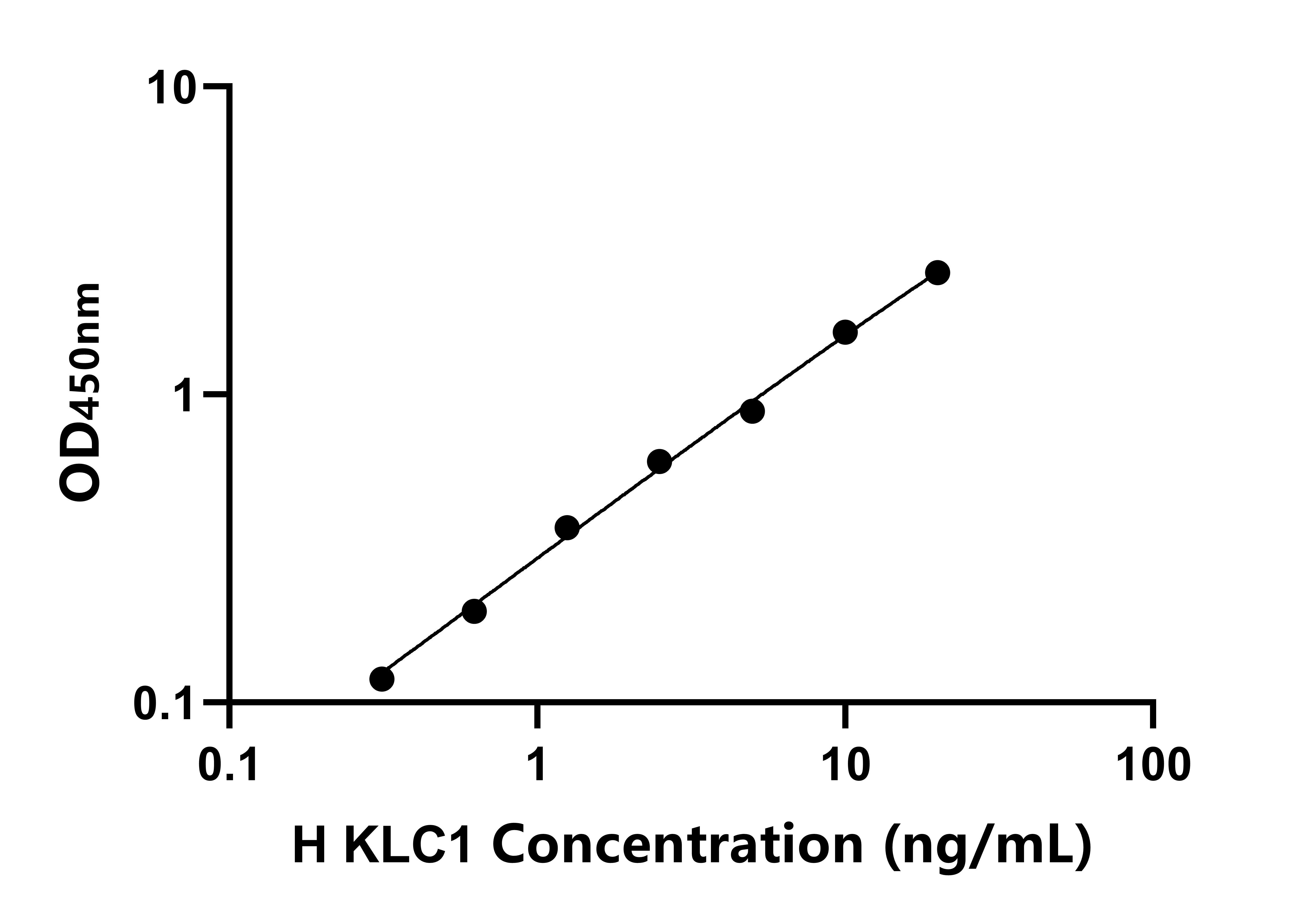 人驅(qū)動(dòng)蛋白輕鏈1(KLC1)ELISA試劑盒主圖