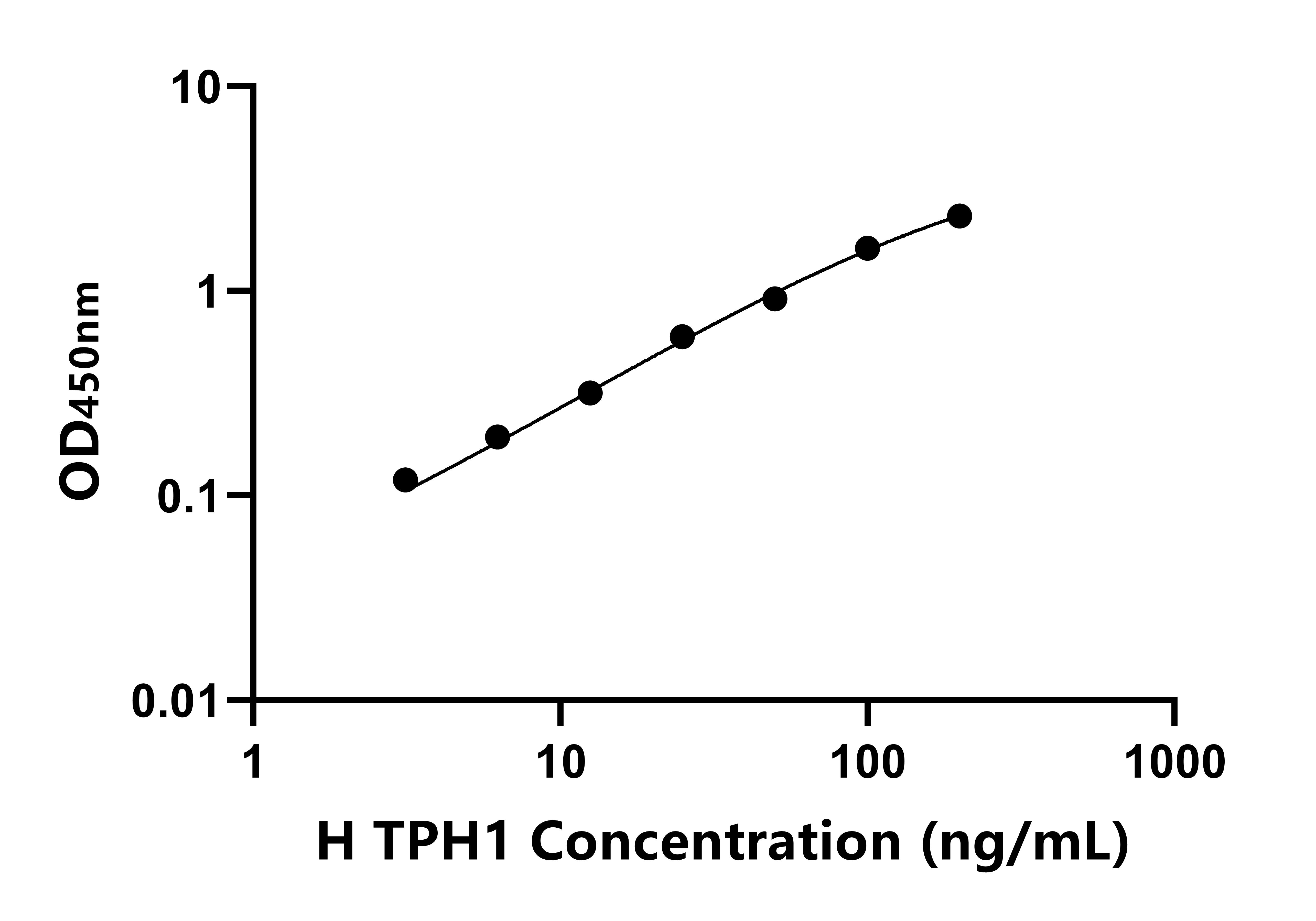 人色氨酸羥化酶1(TPH1)ELISA試劑盒主圖