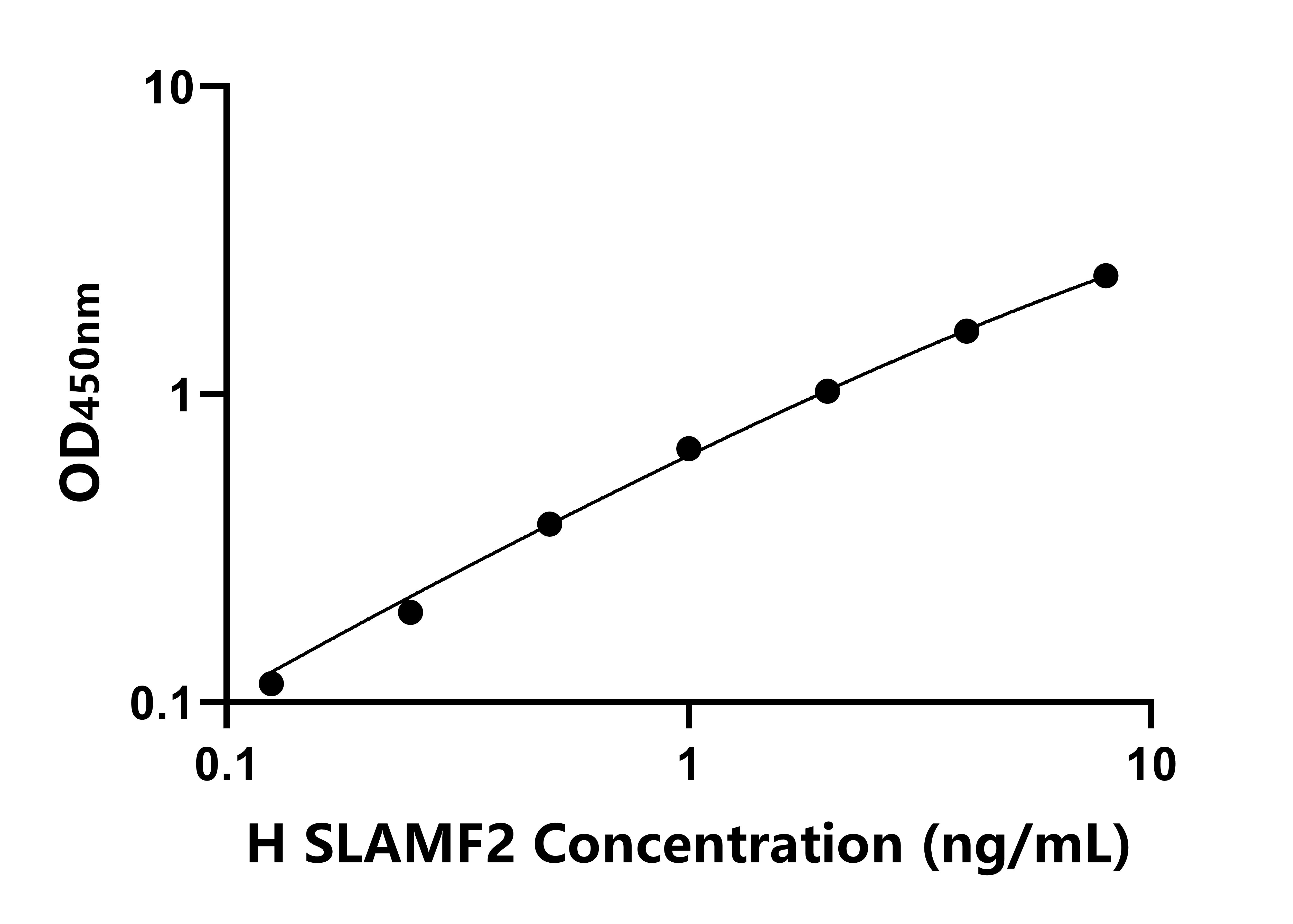 人信號淋巴細胞激活分子家族成員2(SLAMF2)ELISA試劑盒主圖