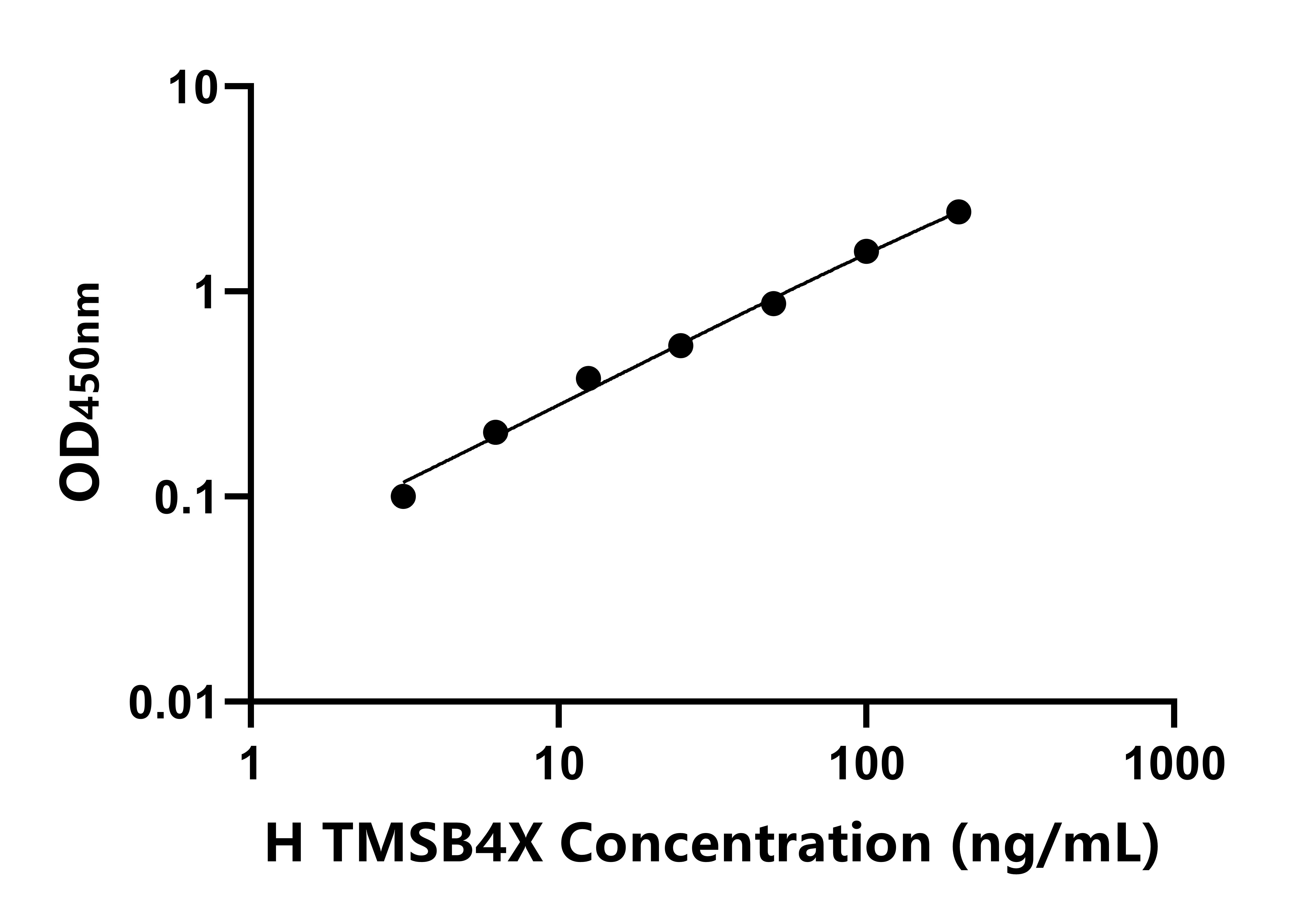 人胸腺素&beta;4(TMSB4X)ELISA試劑盒主圖
