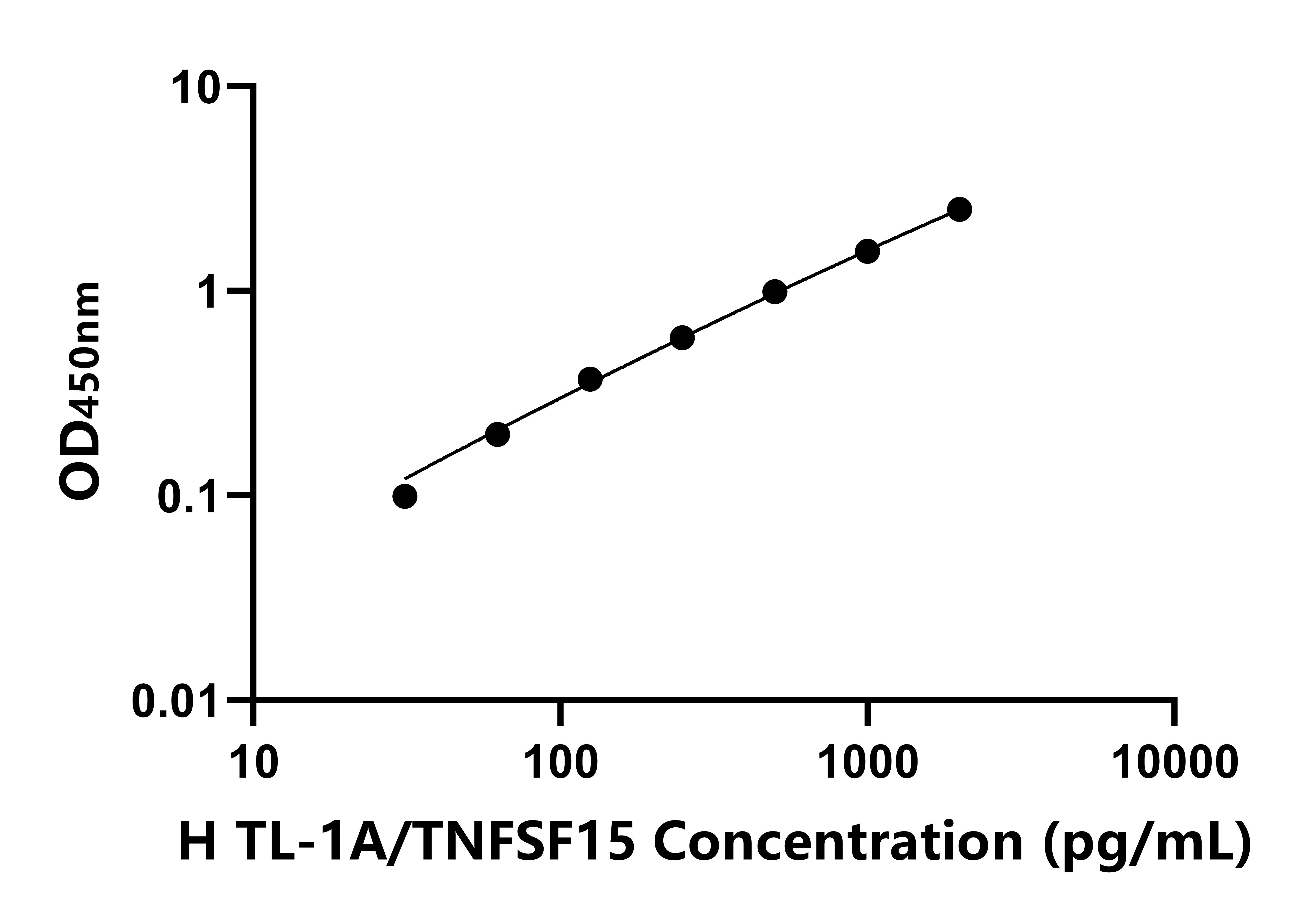 人腫瘤壞死因子樣配體1A(TL-1A/TNFSF15)ELISA試劑盒主圖