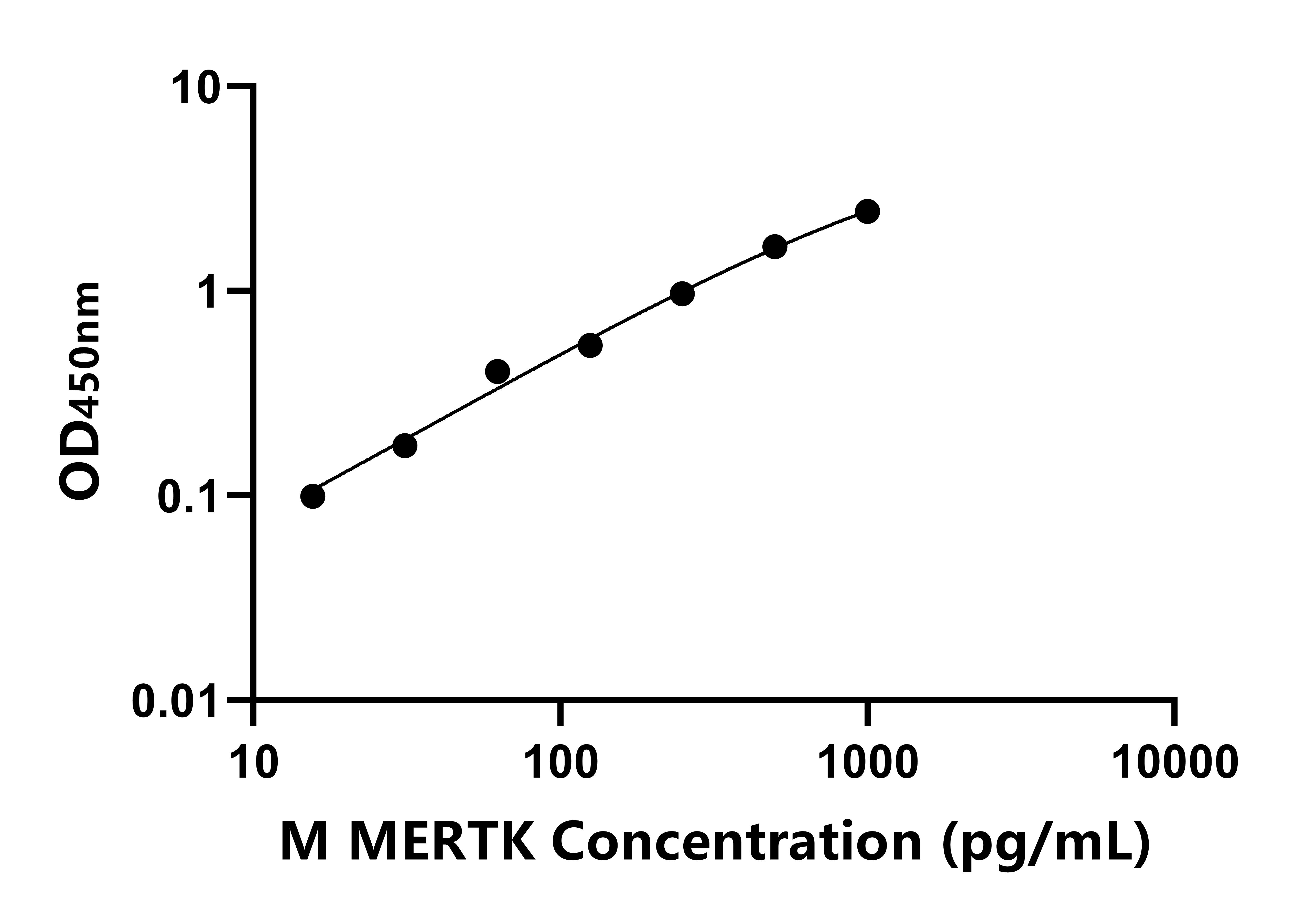 小鼠C-Mer原癌基因酪氨酸激酶(MERTK)ELISA試劑盒主圖