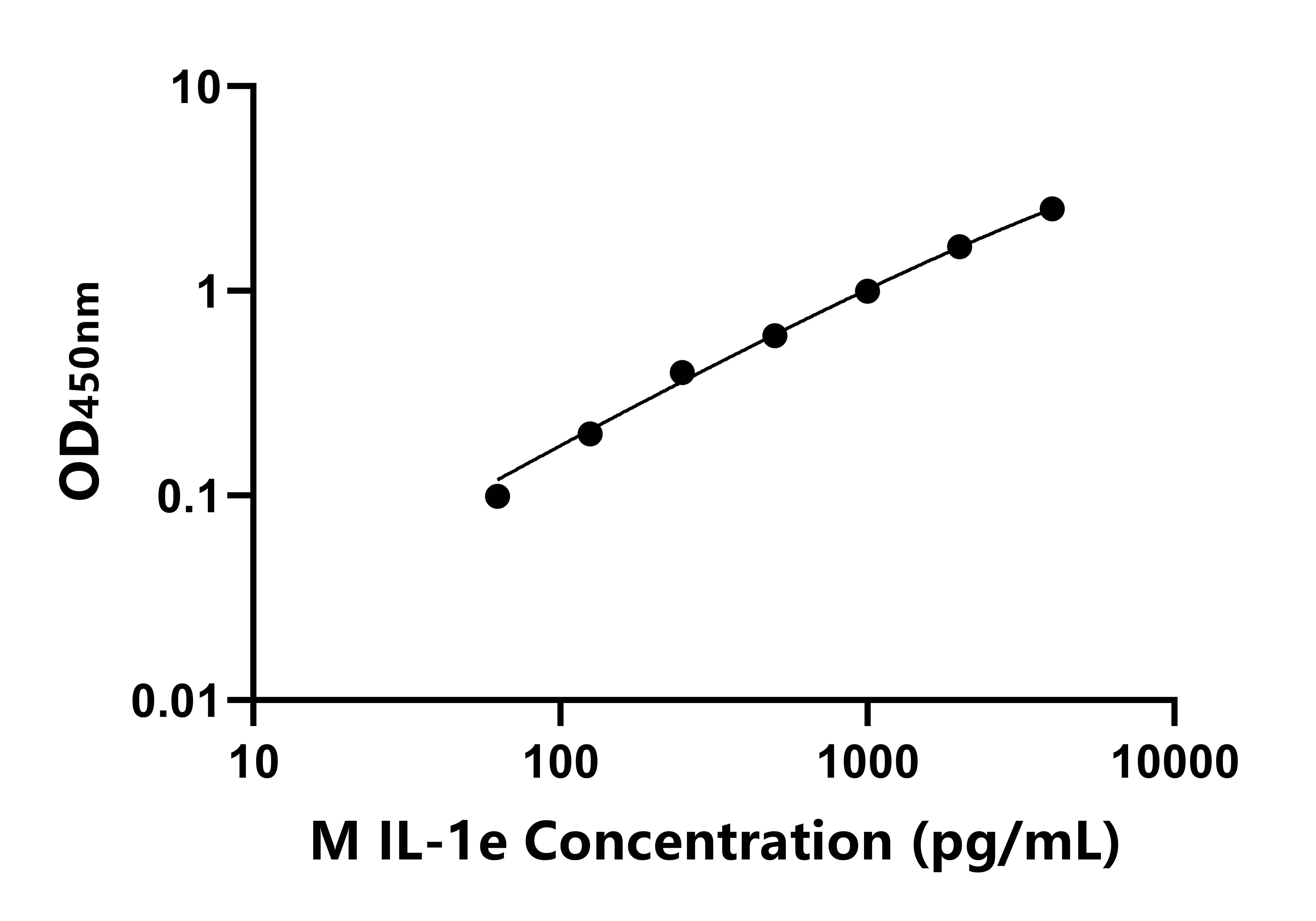 小鼠白介素1&epsilon;(IL-1e)ELISA試劑盒主圖