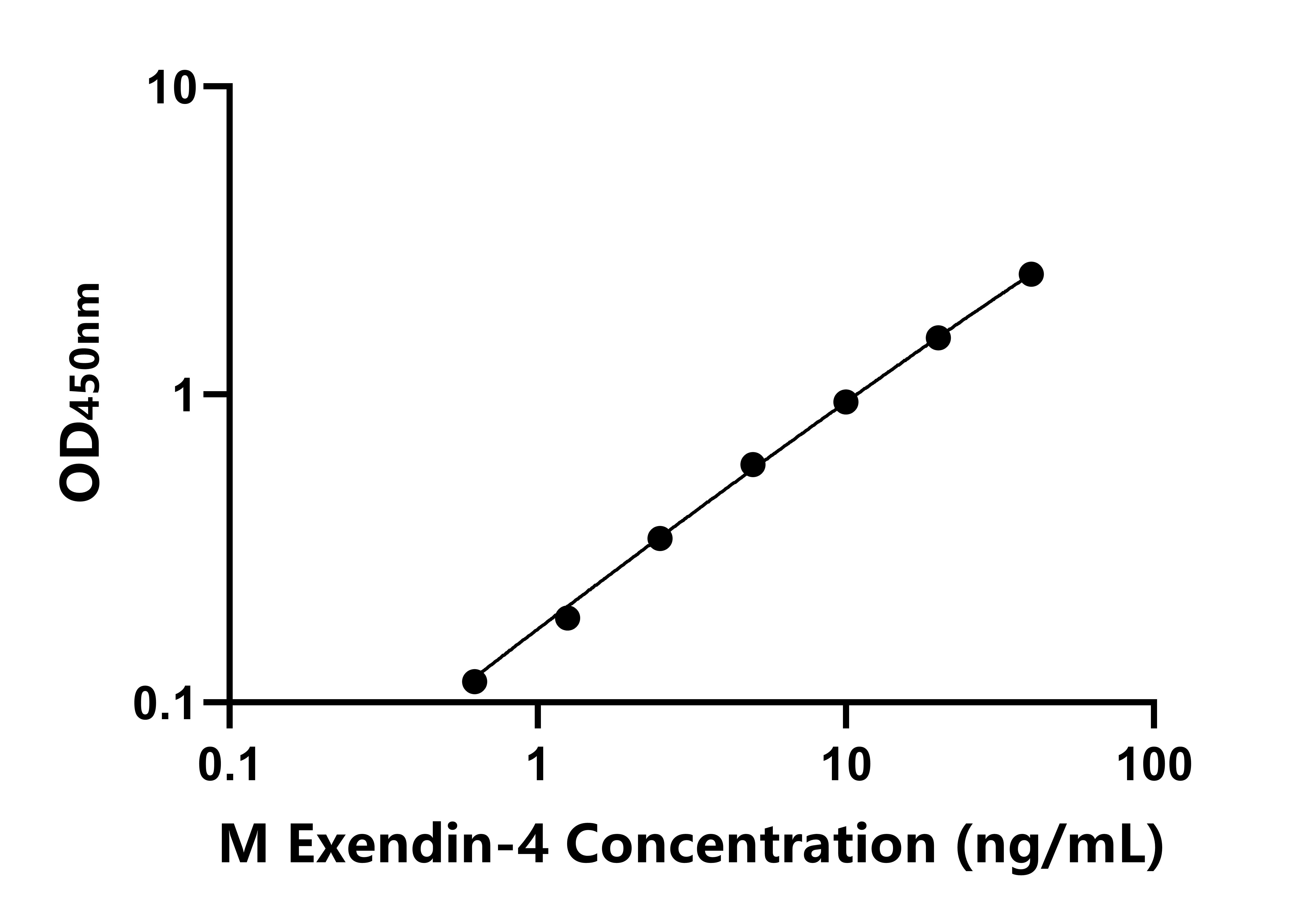 小鼠促胰島素分泌肽(Exendin-4)ELISA試劑盒主圖