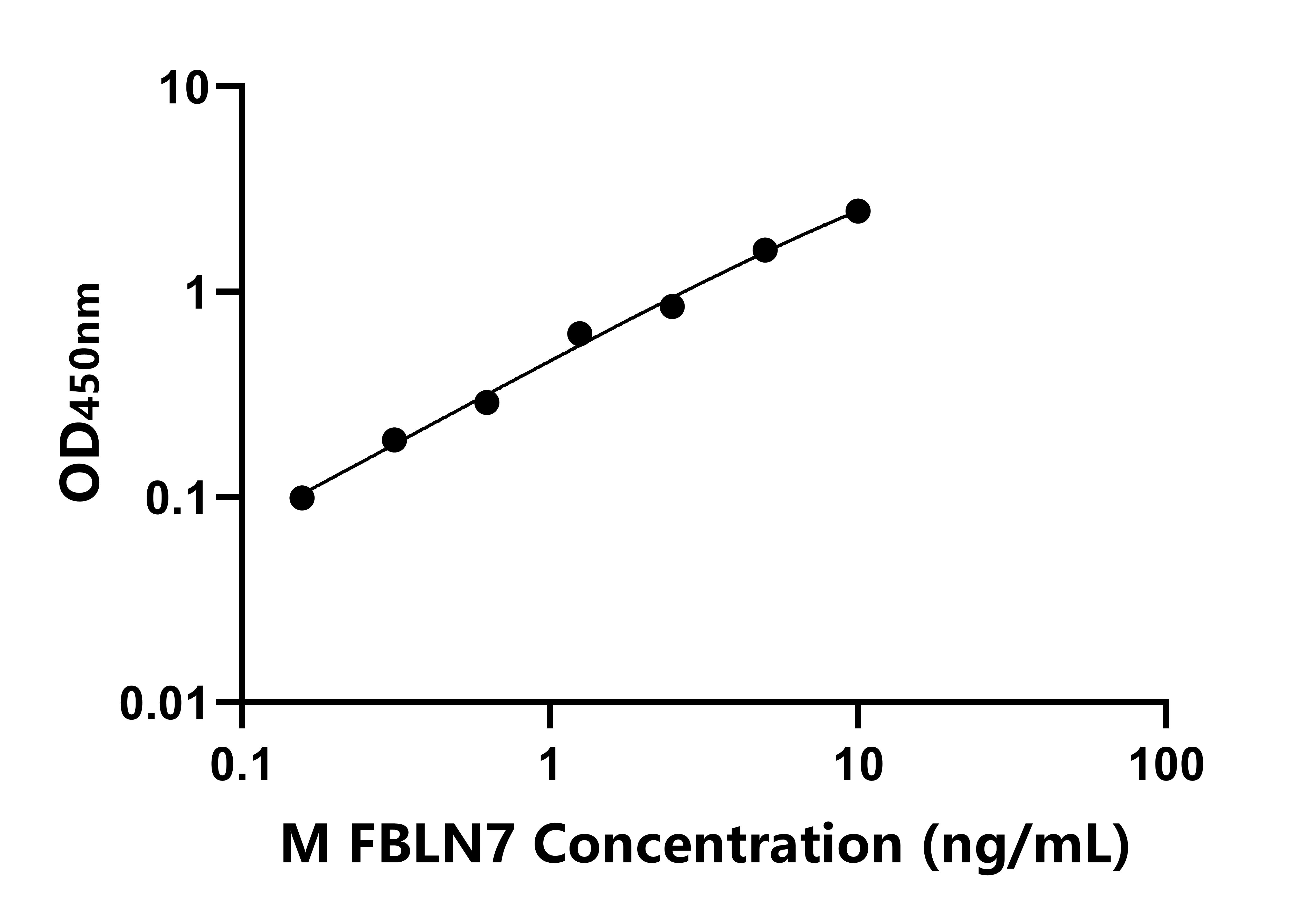 小鼠腓骨蛋白7(FBLN7)ELISA試劑盒主圖