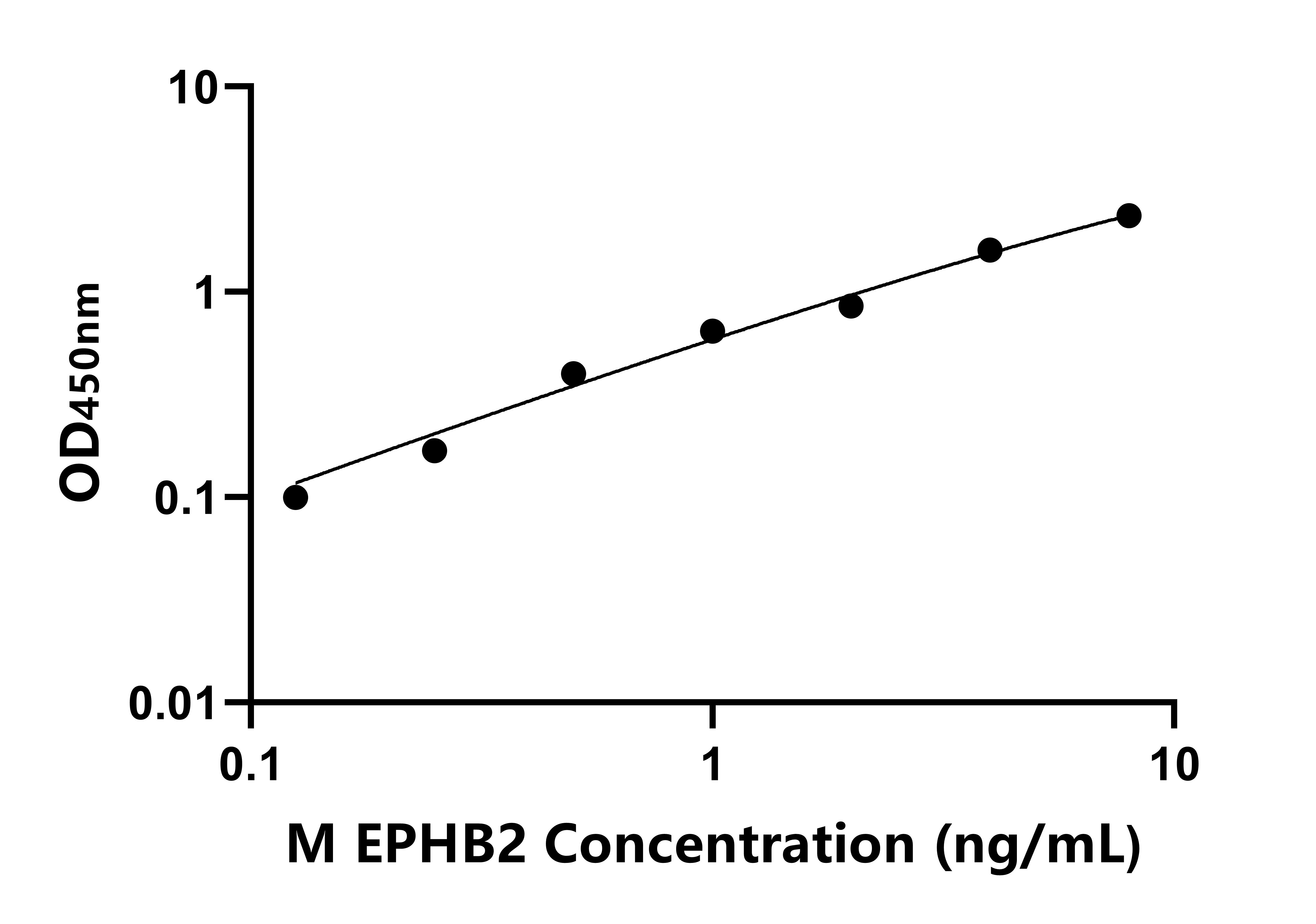 小鼠肝配蛋白B受體2(EPHB2)ELISA試劑盒主圖
