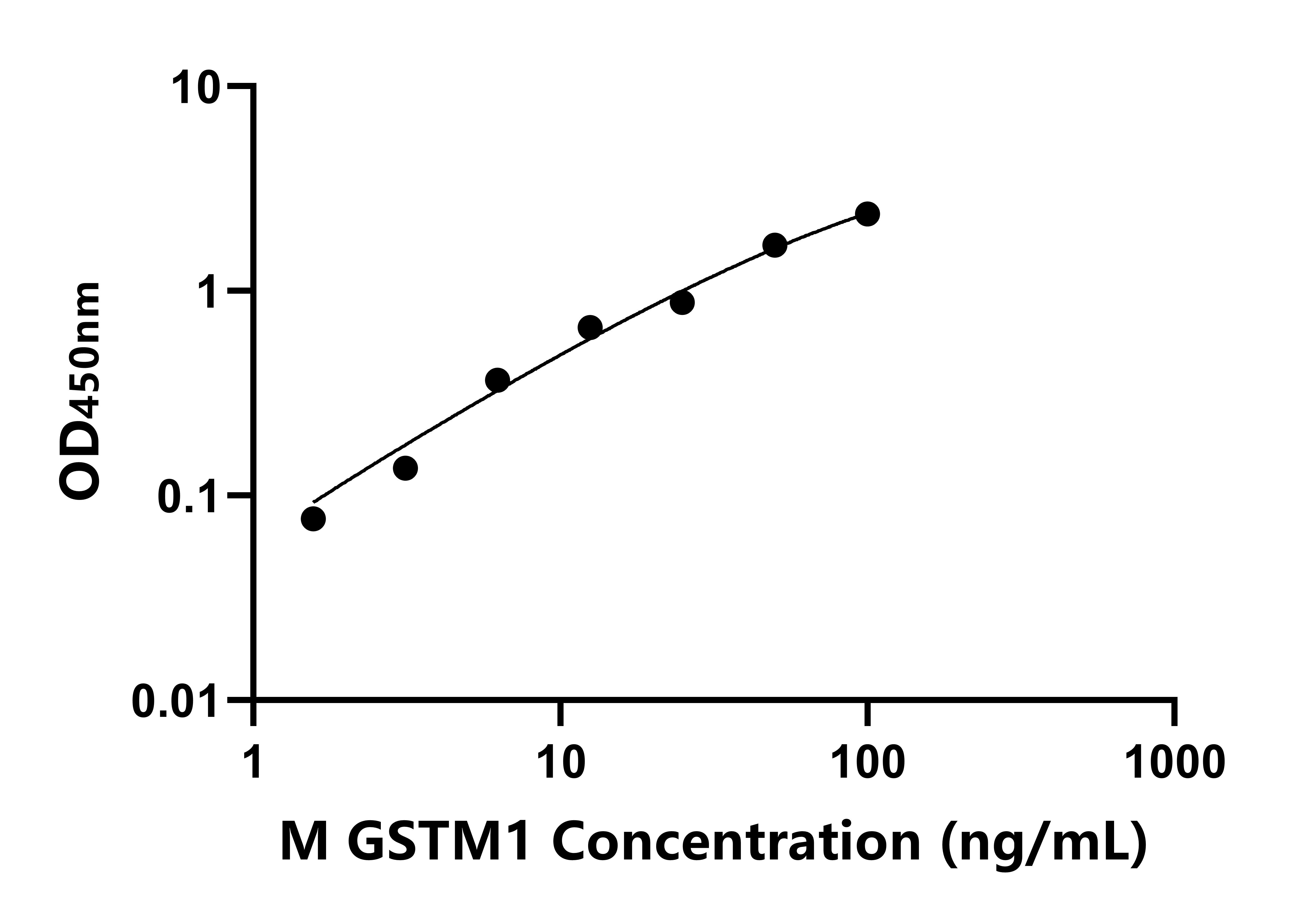 小鼠谷胱甘肽S轉移酶&mu;1(GSTM1)ELISA試劑盒主圖