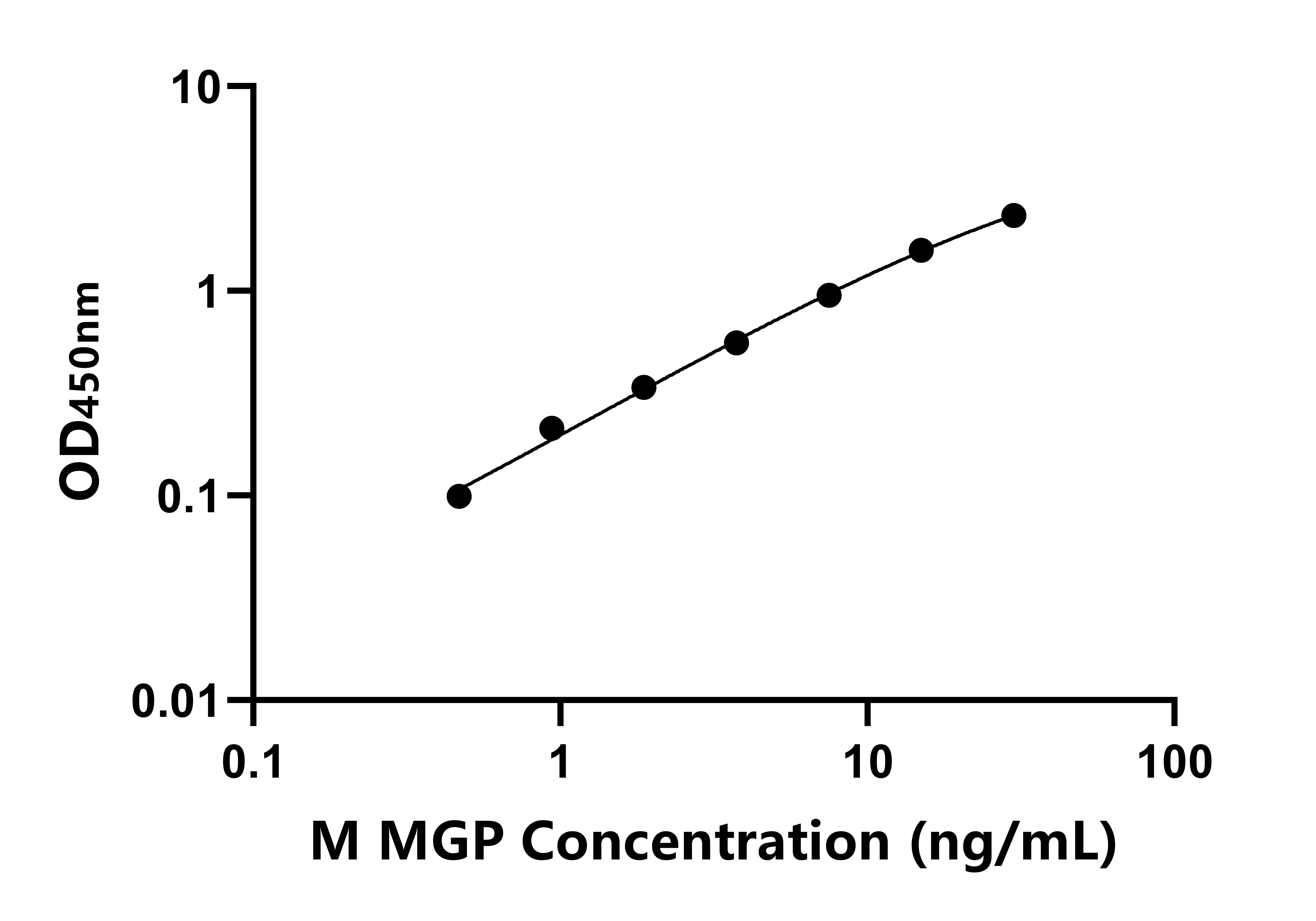 小鼠基質(zhì)Gla蛋白(MGP)ELISA試劑盒主圖
