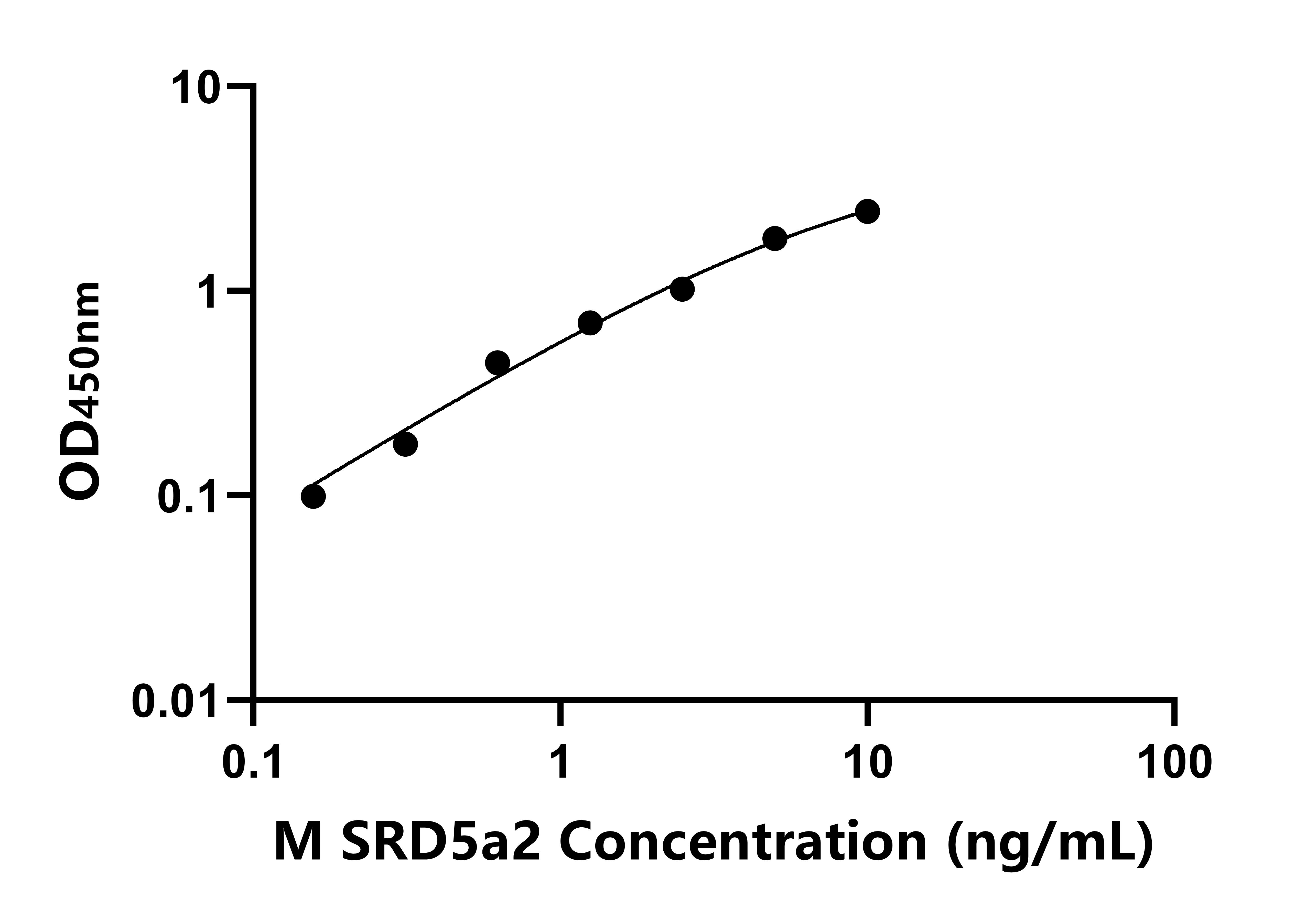 小鼠類(lèi)固醇5&alpha;還原酶2(SRD5a2)ELISA試劑盒主圖