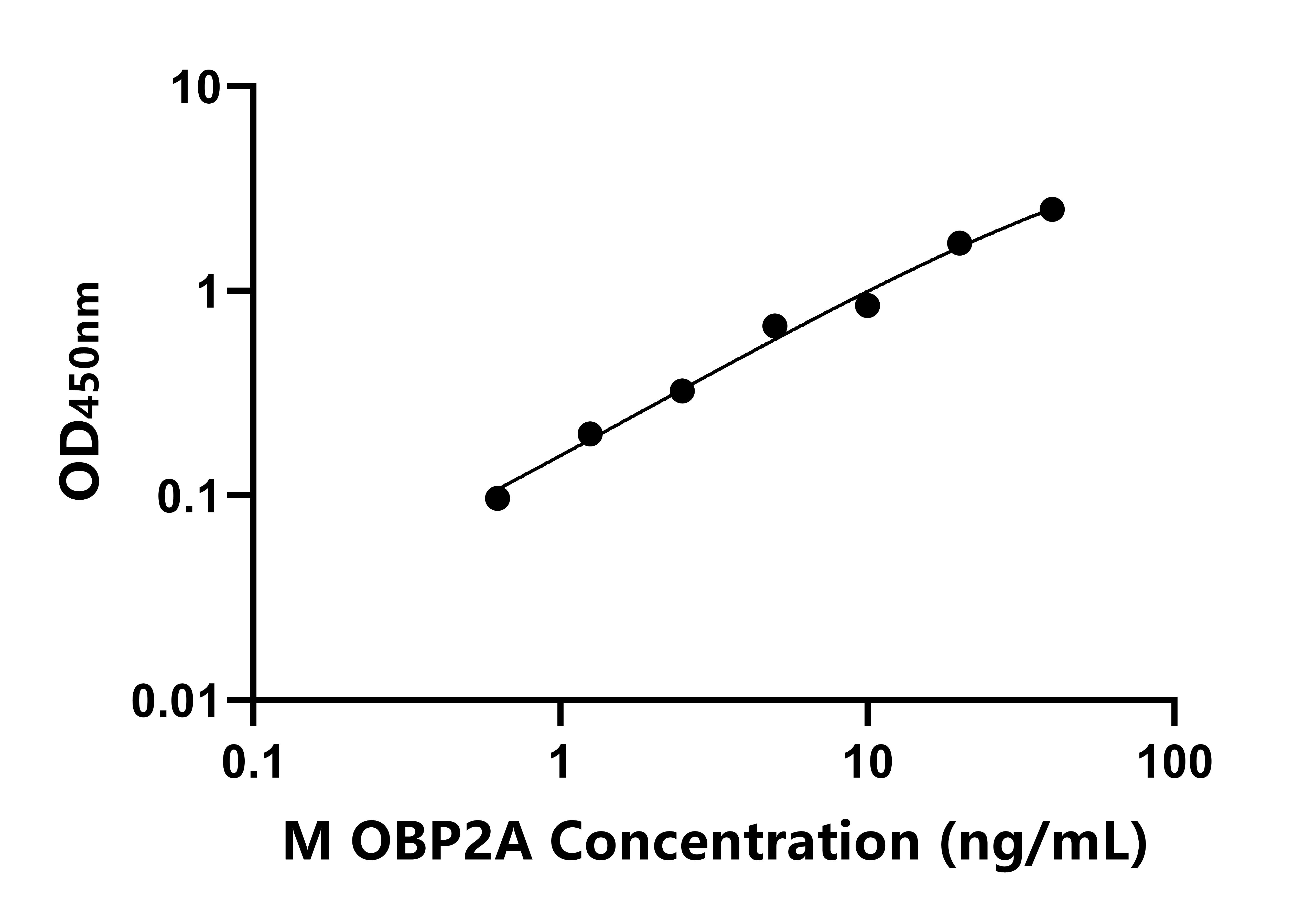 小鼠氣味結(jié)合蛋白2A(OBP2A)ELISA試劑盒主圖