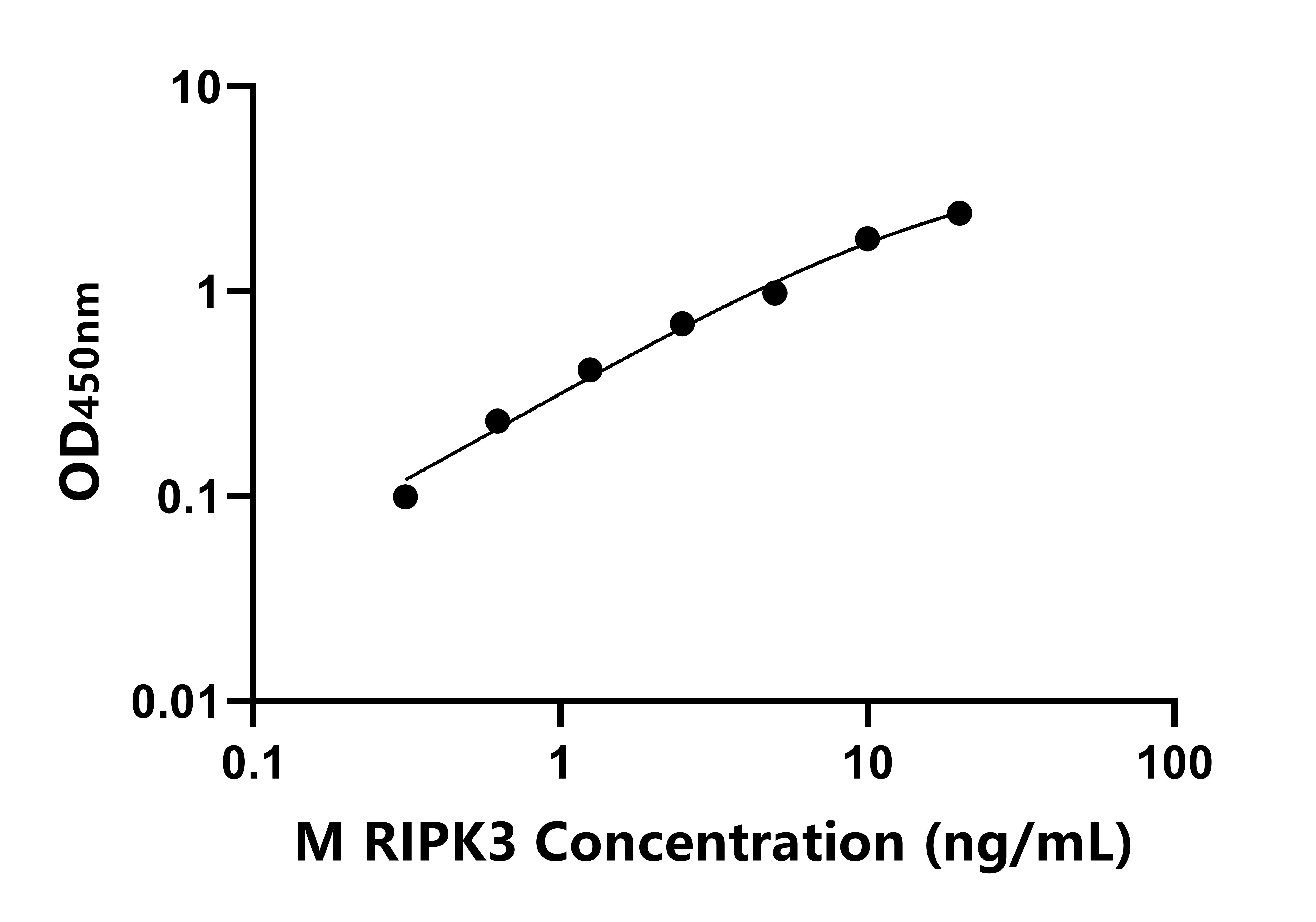 小鼠受體相互作用絲氨酸蘇氨酸激酶3(RIPK3)ELISA試劑盒主圖