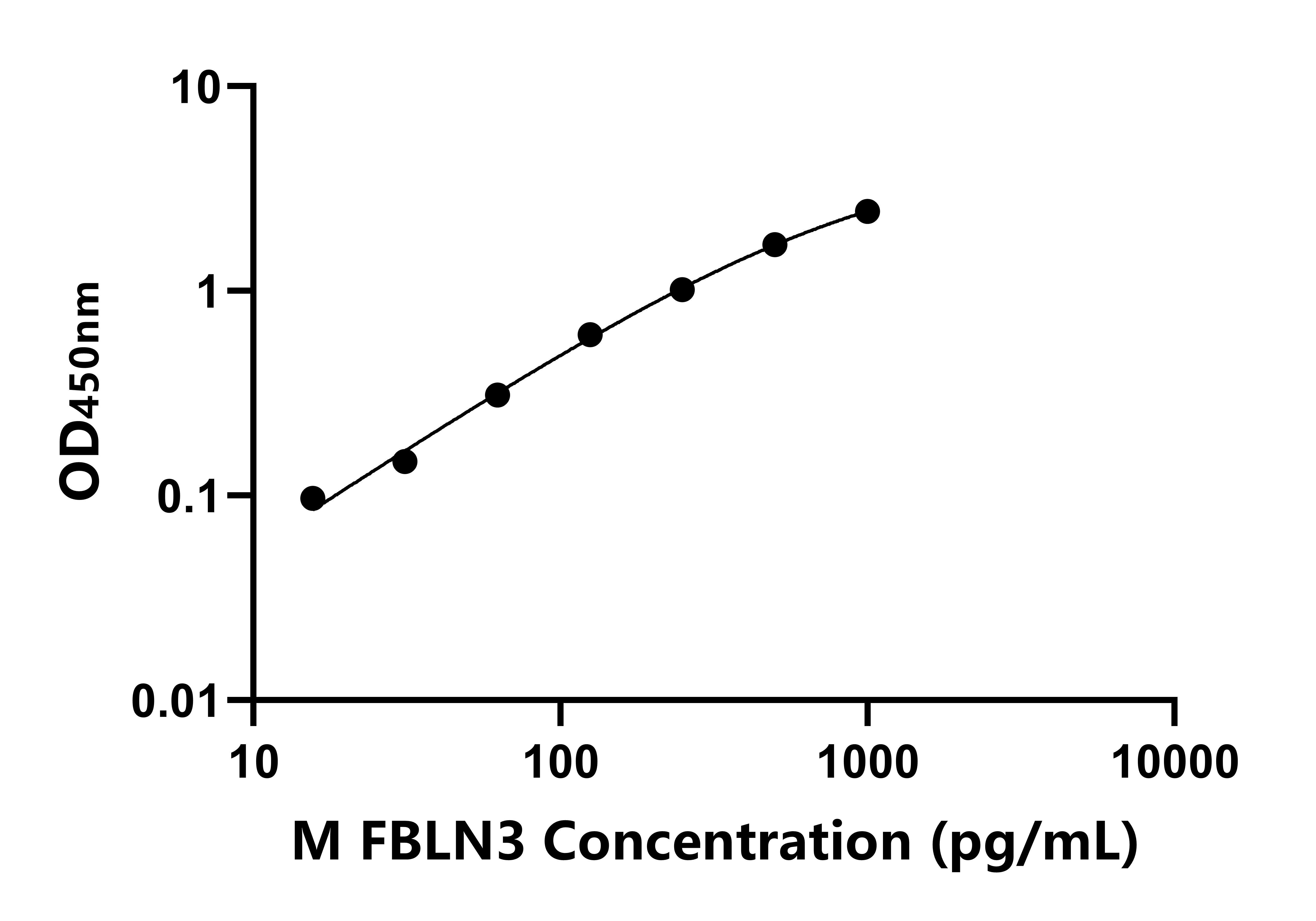 小鼠衰老關鍵蛋白3(FBLN3)ELISA試劑盒主圖